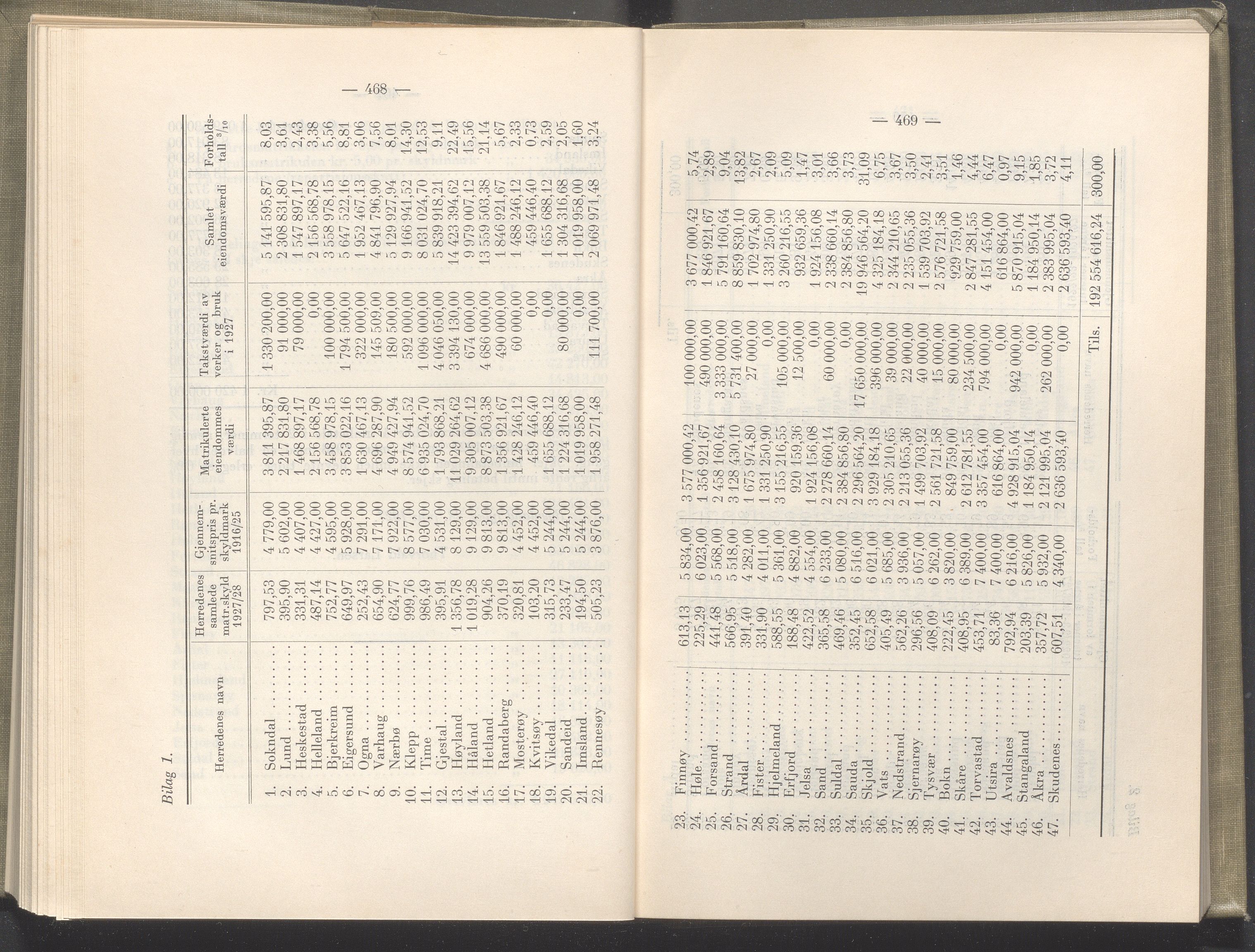 Rogaland fylkeskommune - Fylkesrådmannen , IKAR/A-900/A/Aa/Aaa/L0046: Møtebok , 1927, p. 468-469