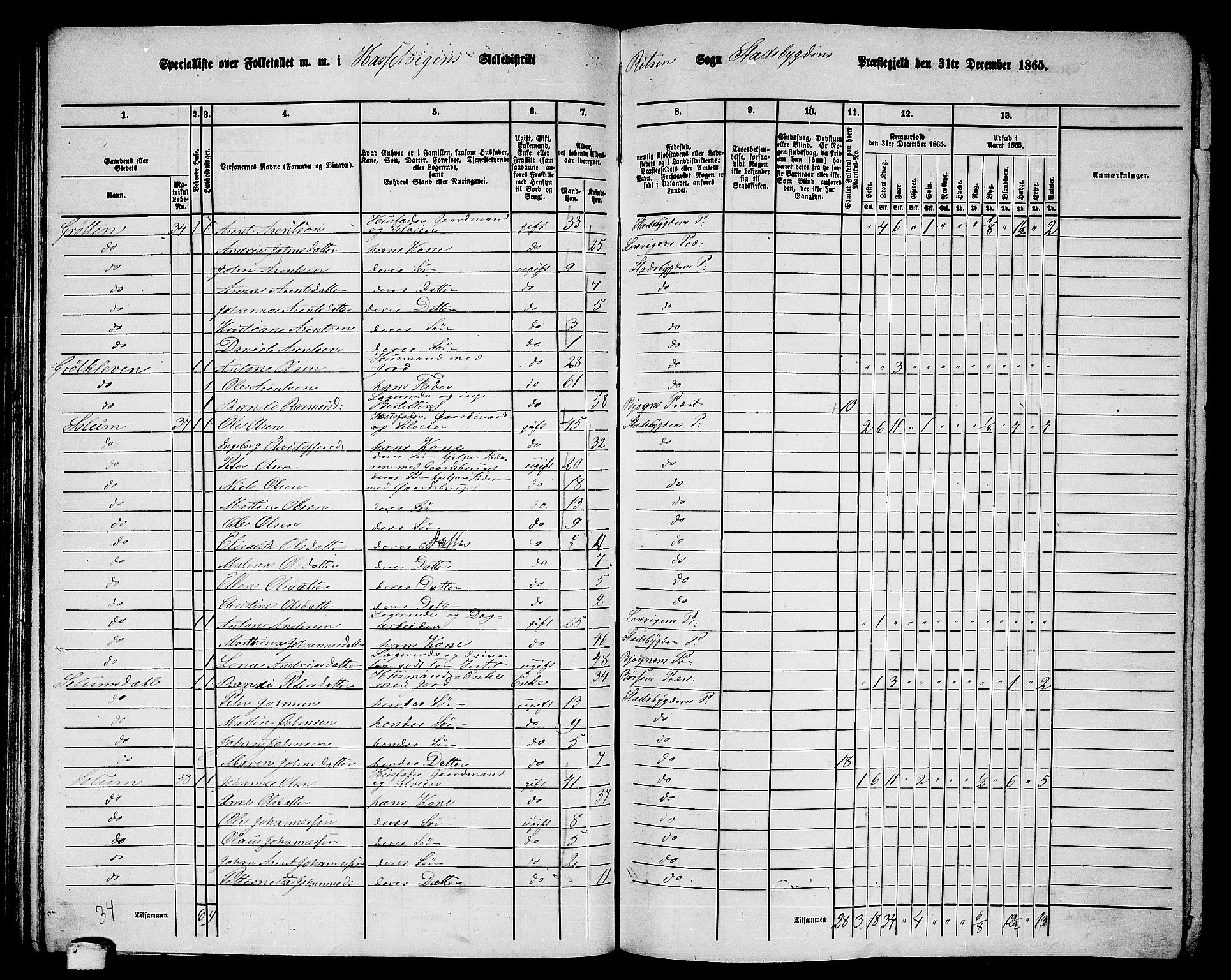 RA, 1865 census for Stadsbygd, 1865, p. 98