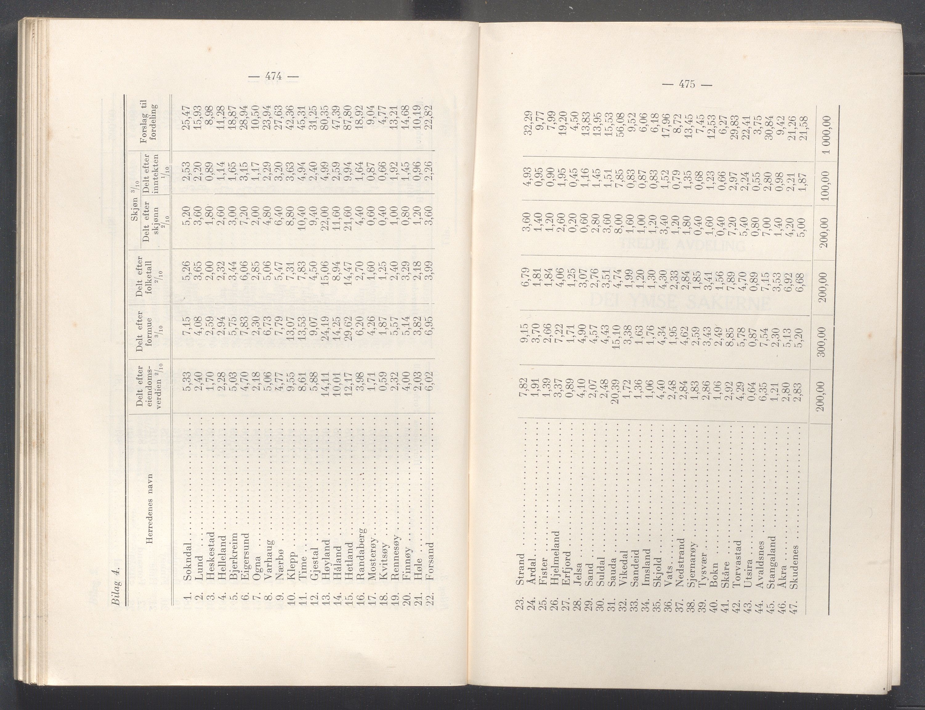 Rogaland fylkeskommune - Fylkesrådmannen , IKAR/A-900/A/Aa/Aaa/L0047: Møtebok , 1928, p. 474-475