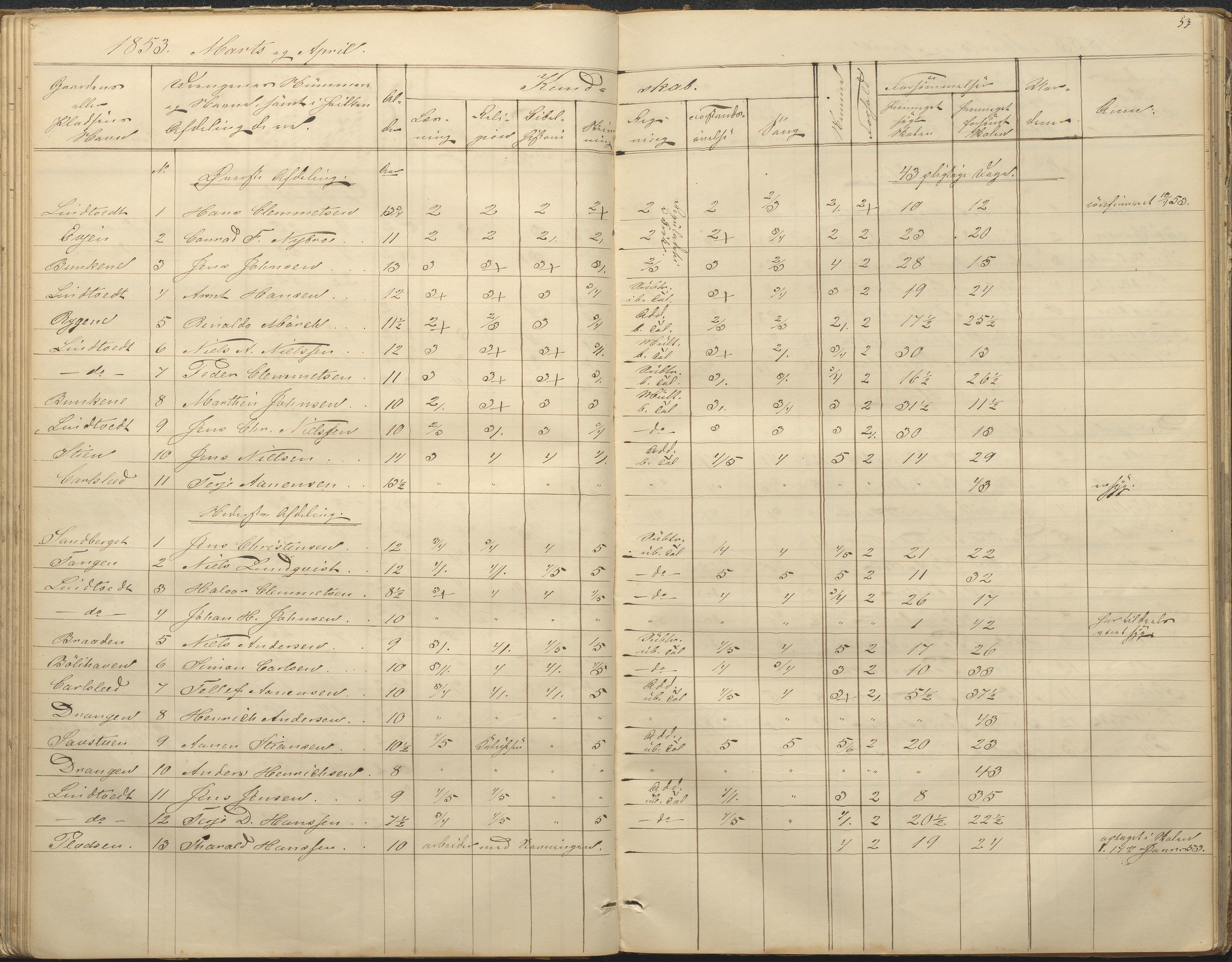 Øyestad kommune frem til 1979, AAKS/KA0920-PK/06/06F/L0001: Skolejournal, 1848-1864, p. 53