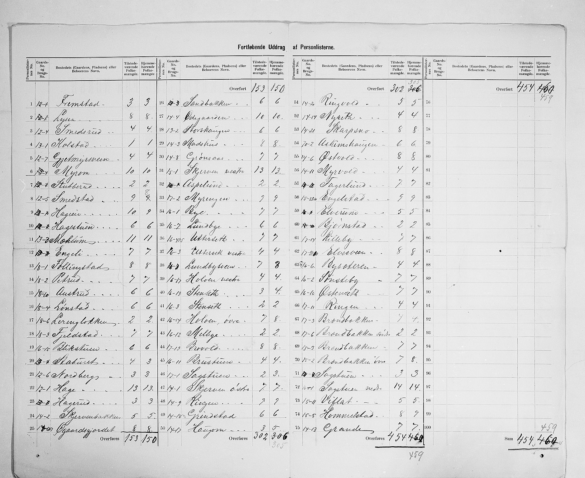 SAH, 1900 census for Vardal, 1900, p. 27