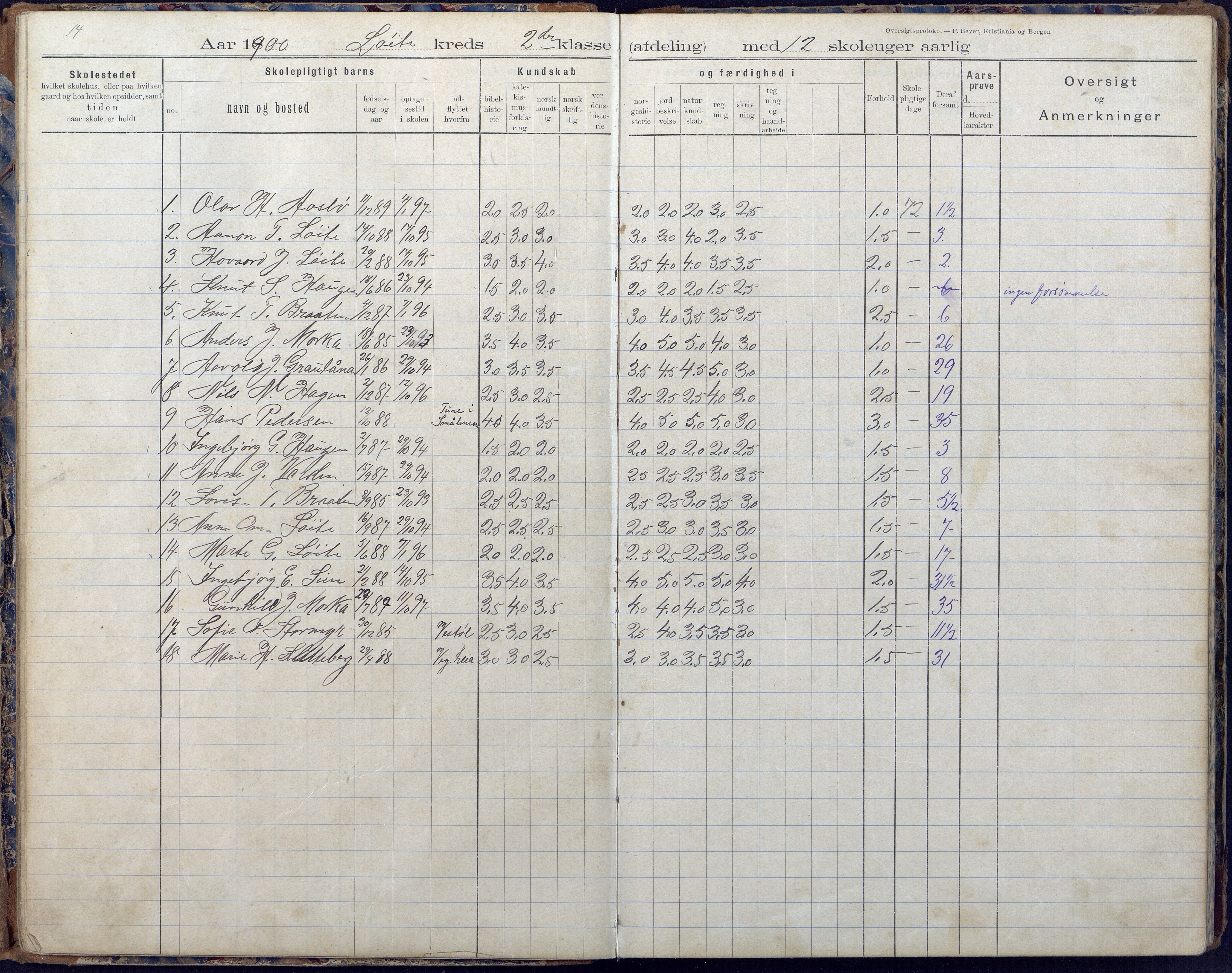 Gjerstad Kommune, Vestøl-Ljaadal-Trydal-Løite, AAKS/KA0911-550e/F02/L0001: Karakterprotokoll Løite-Vestøl skole, 1892-1901, p. 15