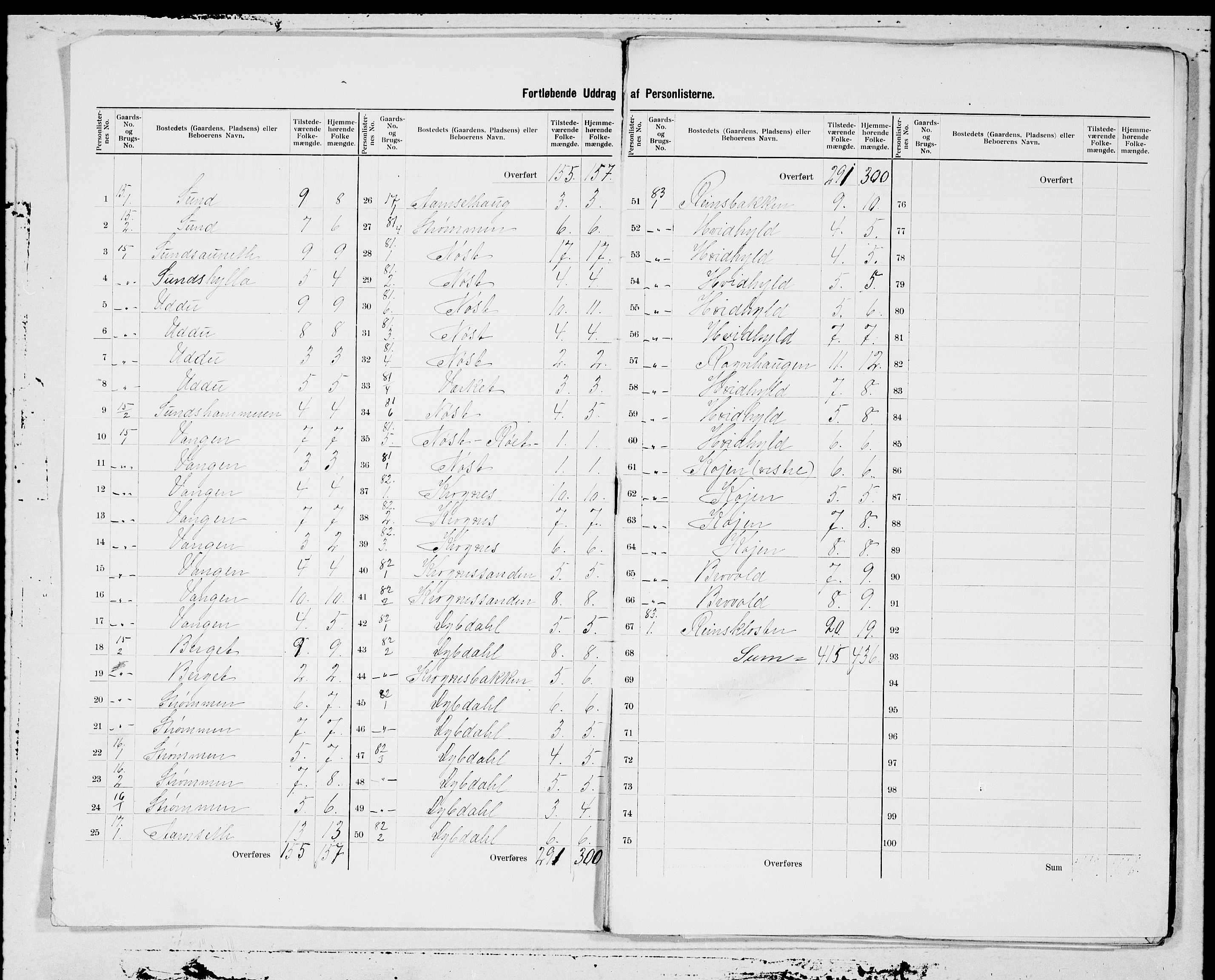 SAT, 1900 census for Rissa, 1900, p. 3