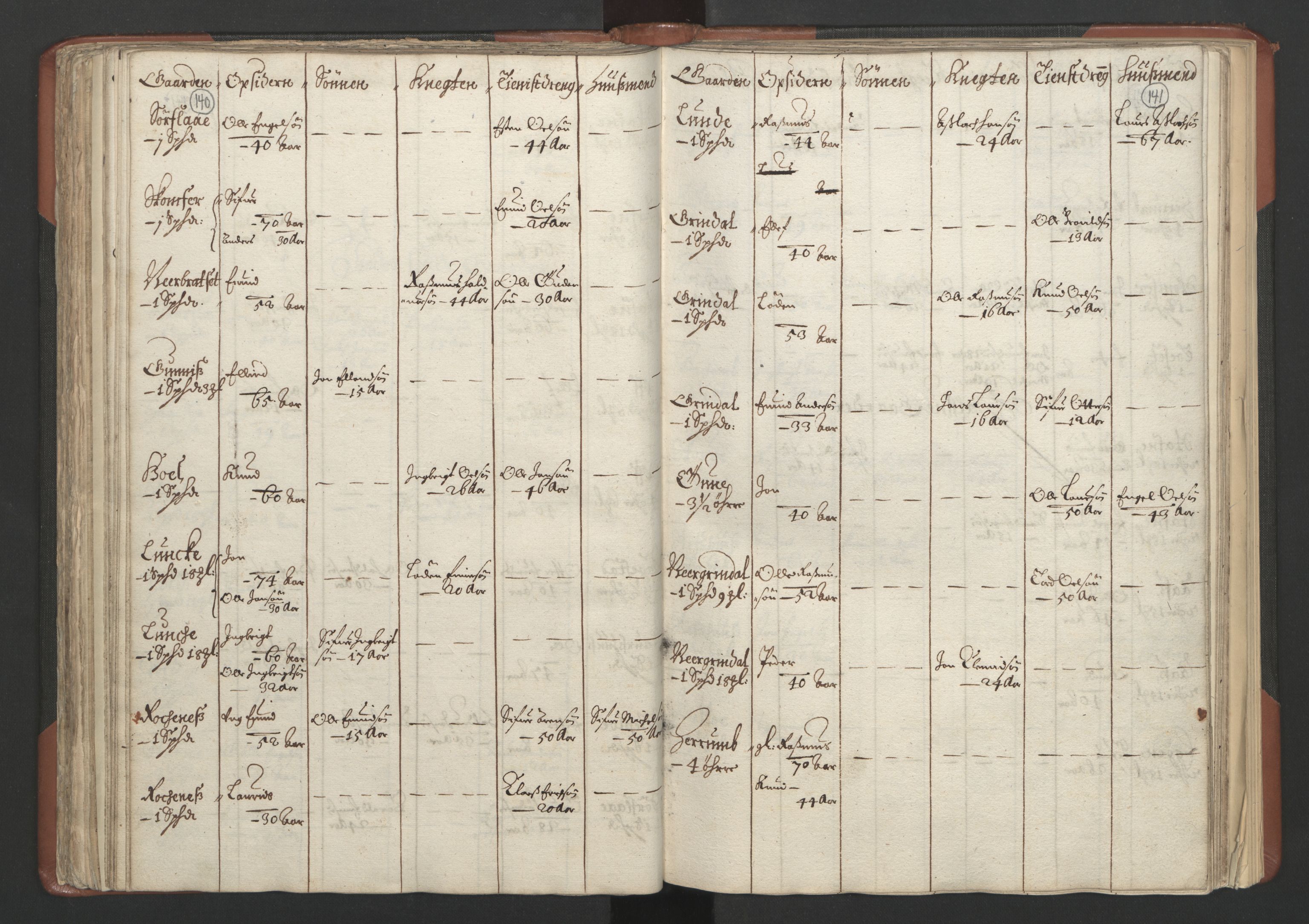 RA, Bailiff's Census 1664-1666, no. 18: Gauldal fogderi, Strinda fogderi and Orkdal fogderi, 1664, p. 140-141