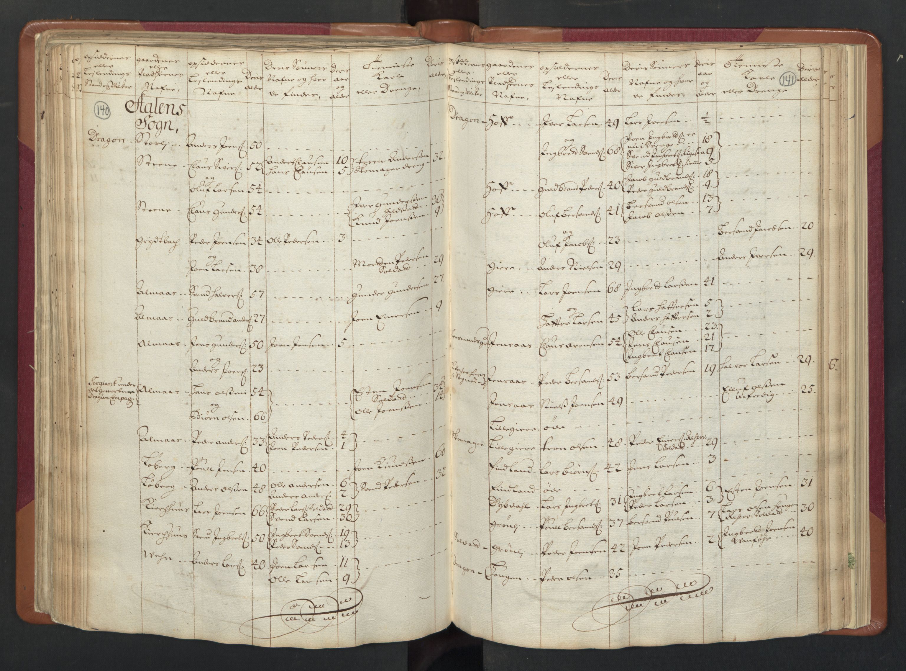 RA, Census (manntall) 1701, no. 13: Orkdal fogderi and Gauldal fogderi including Røros kobberverk, 1701, p. 140-141