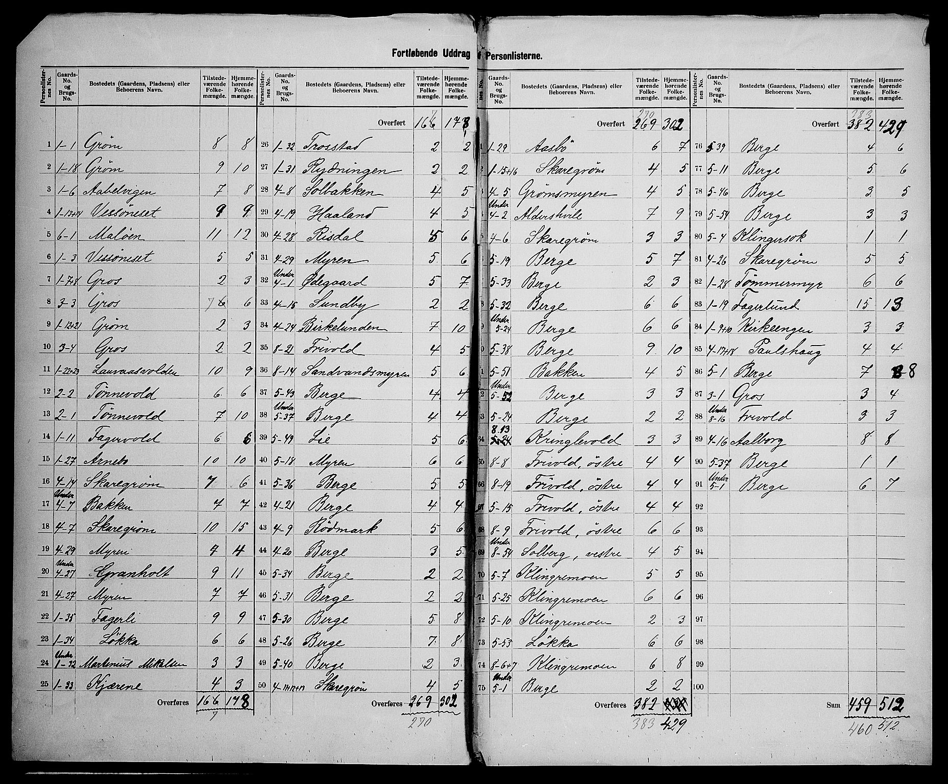 SAK, 1900 census for Fjære, 1900, p. 20