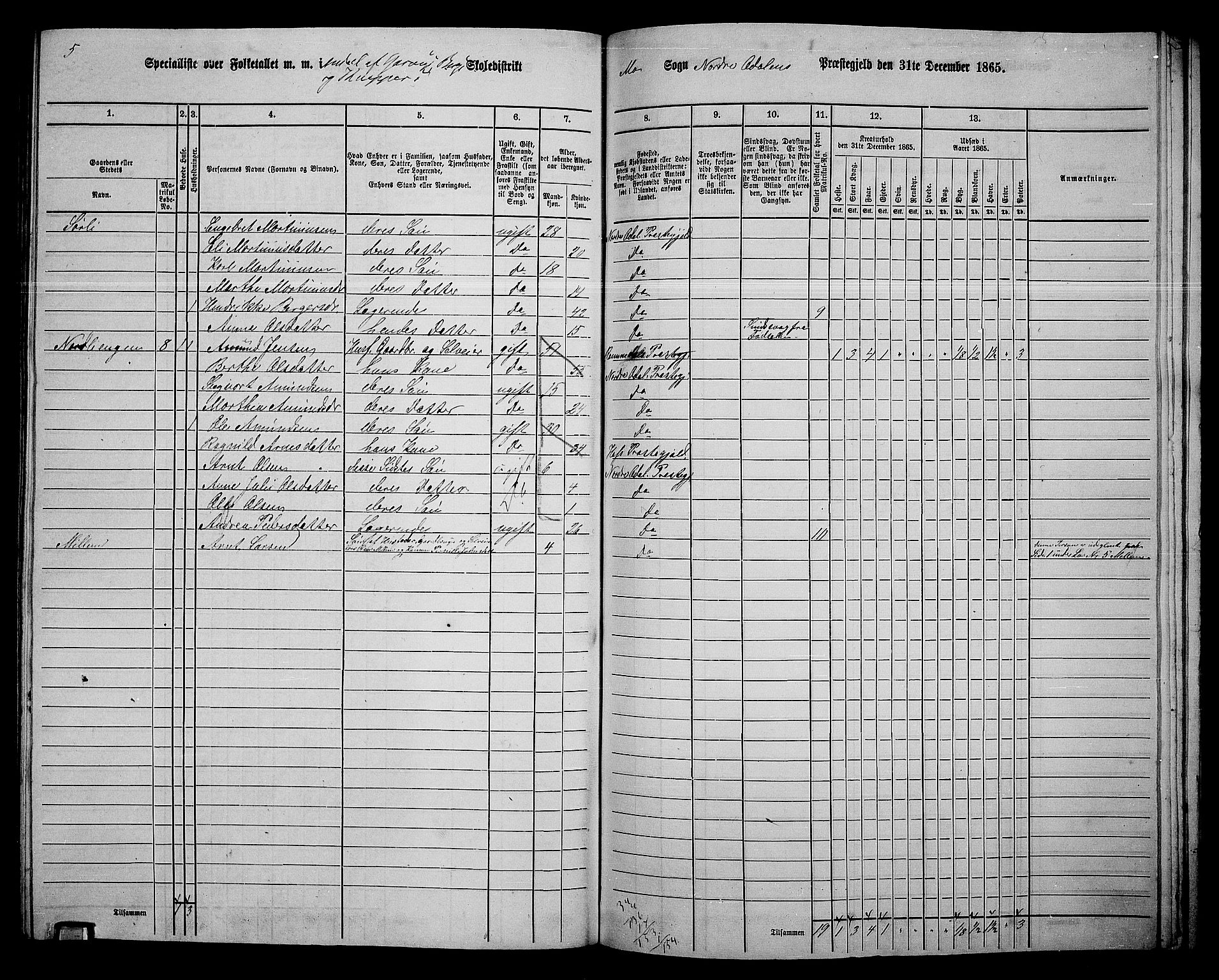 RA, 1865 census for Nord-Odal, 1865, p. 147