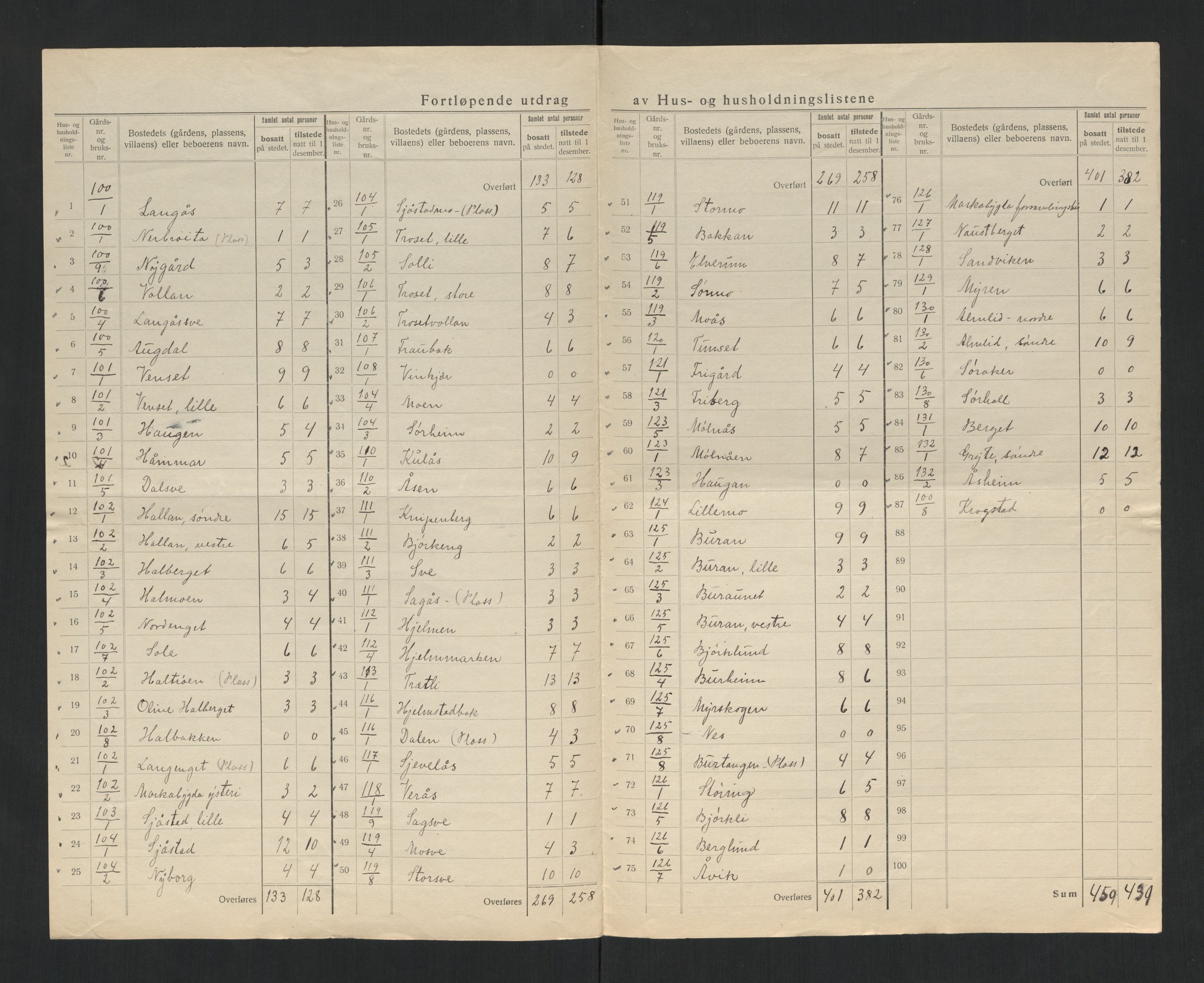 SAT, 1920 census for Skogn, 1920, p. 28