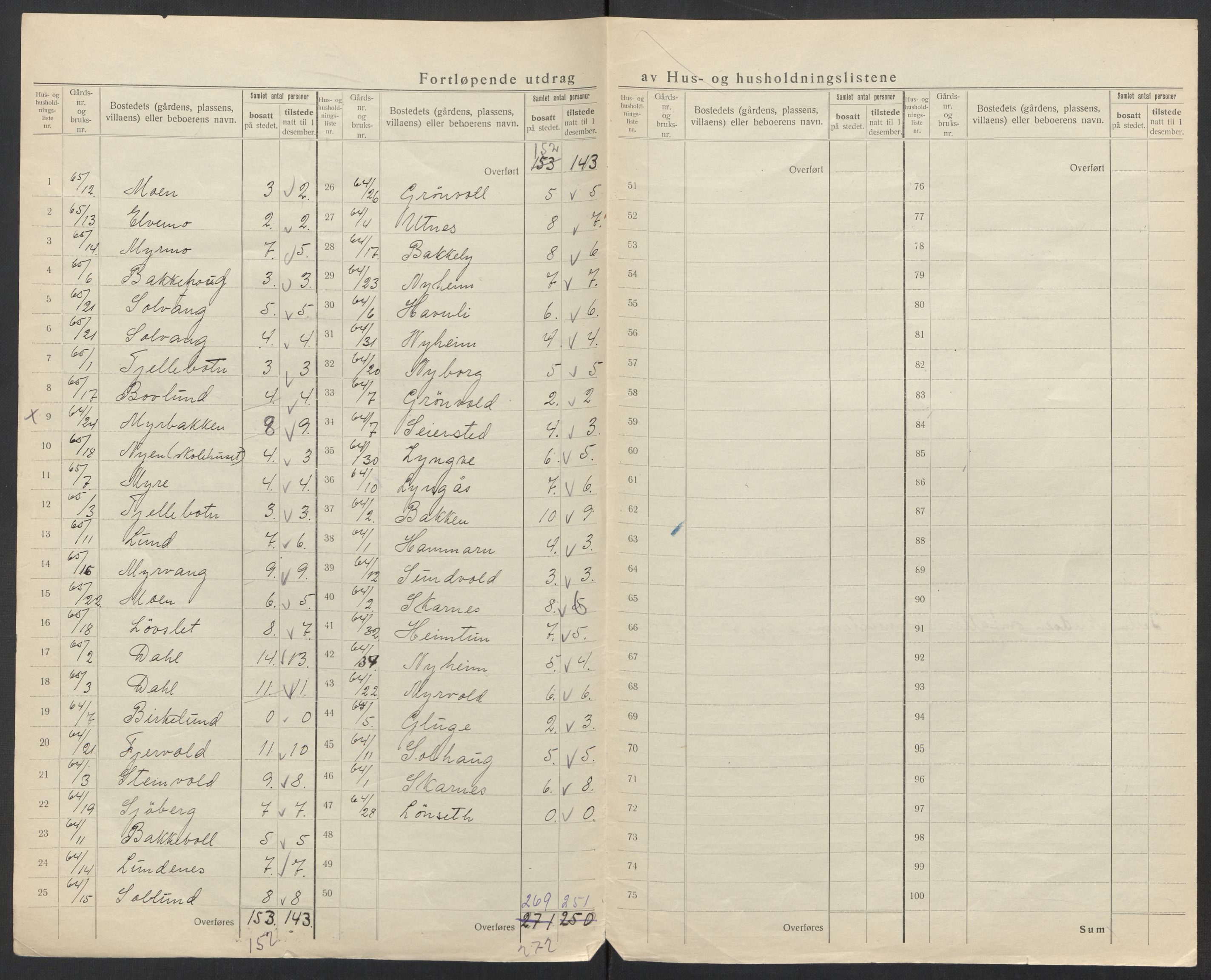 SAT, 1920 census for Evenes, 1920, p. 50