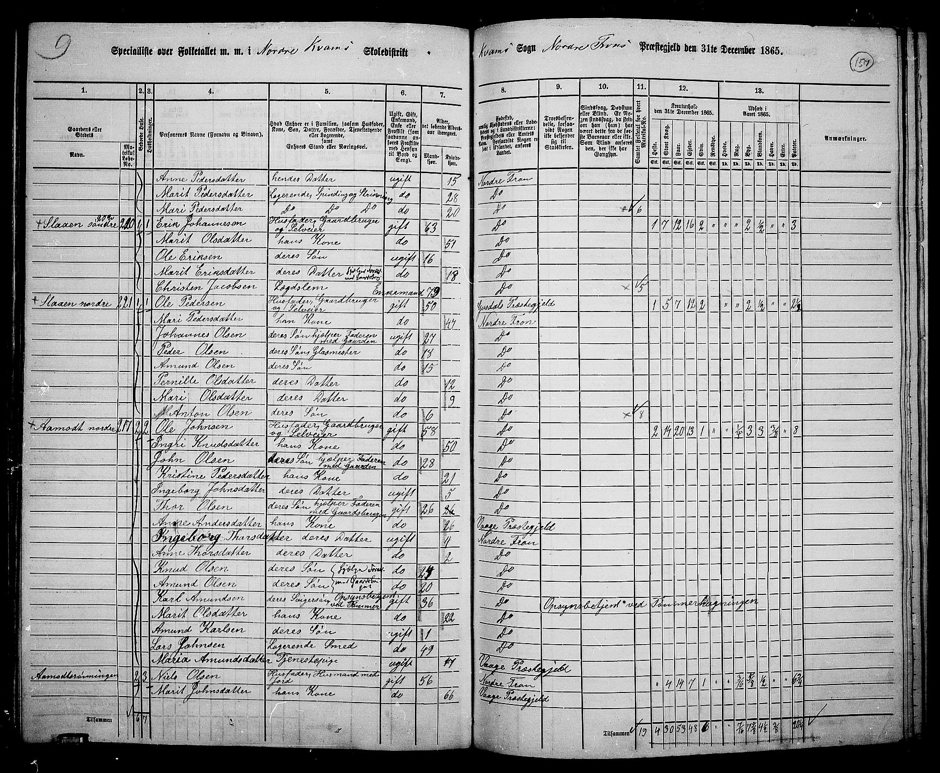 RA, 1865 census for Nord-Fron, 1865, p. 147