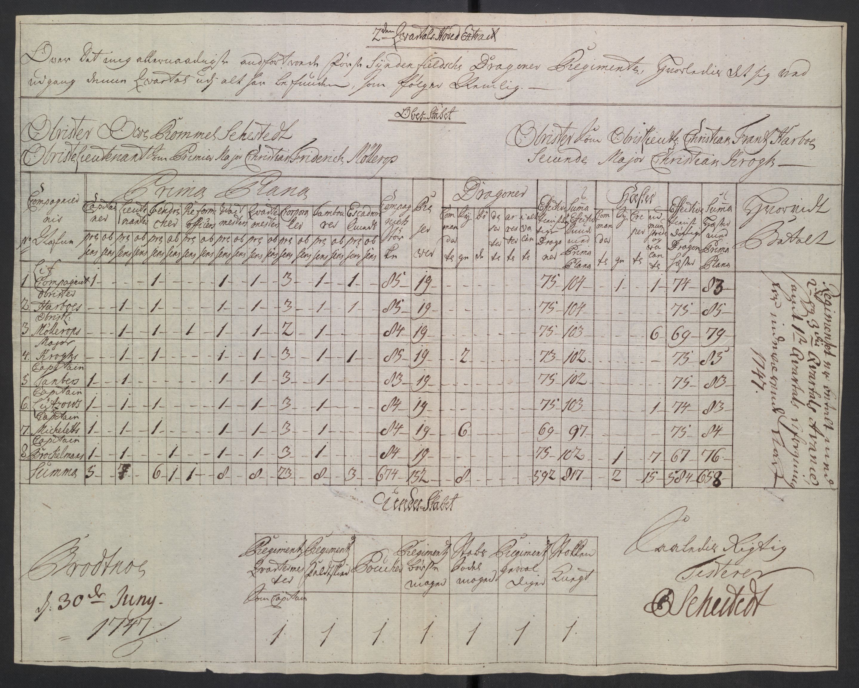 Kommanderende general (KG I) med Det norske krigsdirektorium, AV/RA-EA-5419/D/L0265: 1. Sønnafjelske dragonregiment: Lister, 1717-1753, p. 327