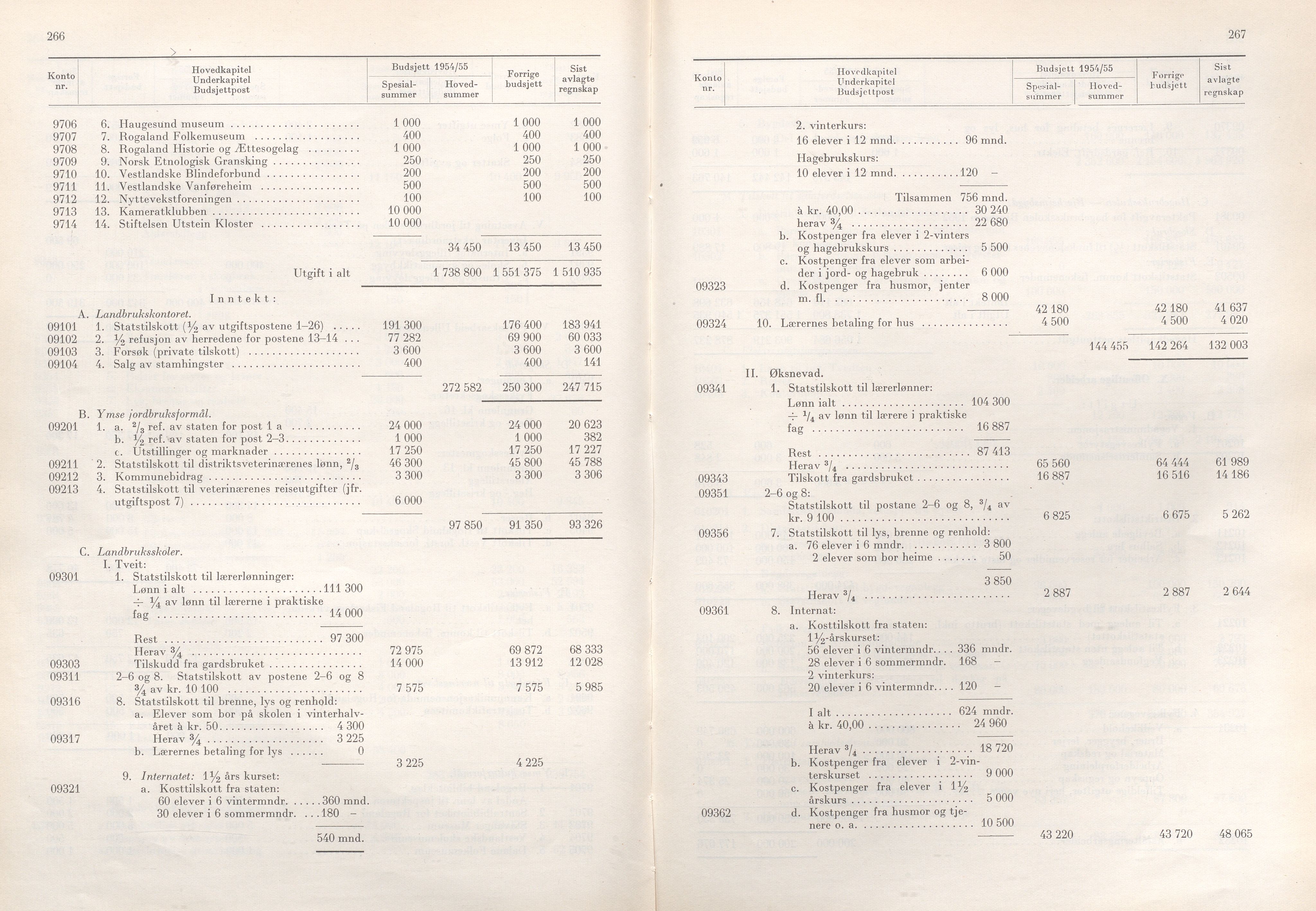 Rogaland fylkeskommune - Fylkesrådmannen , IKAR/A-900/A/Aa/Aaa/L0073: Møtebok , 1954, p. 266-267