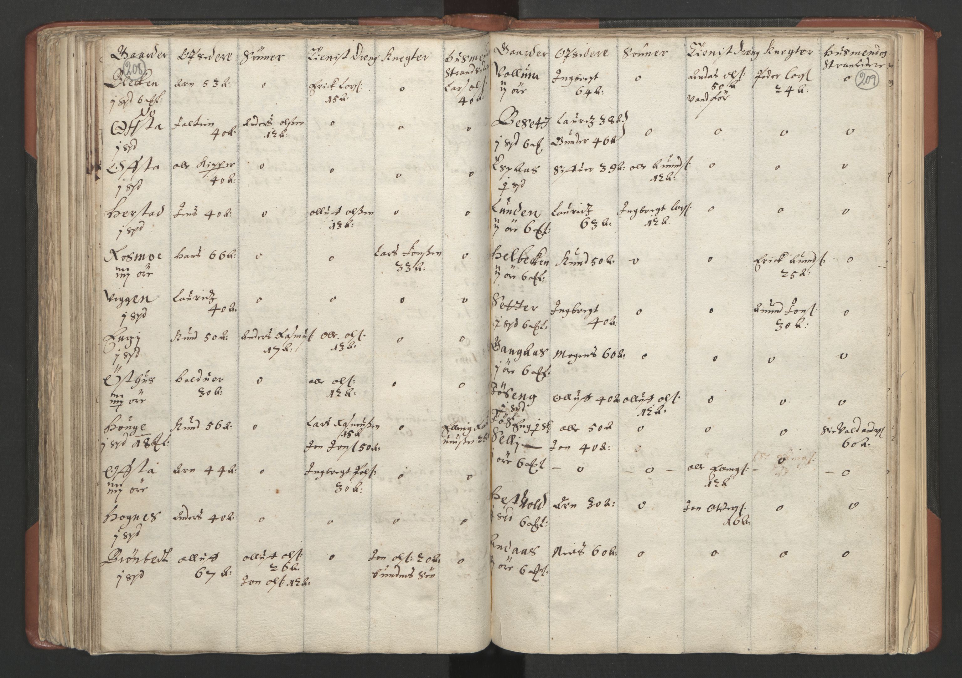 RA, Bailiff's Census 1664-1666, no. 18: Gauldal fogderi, Strinda fogderi and Orkdal fogderi, 1664, p. 208-209