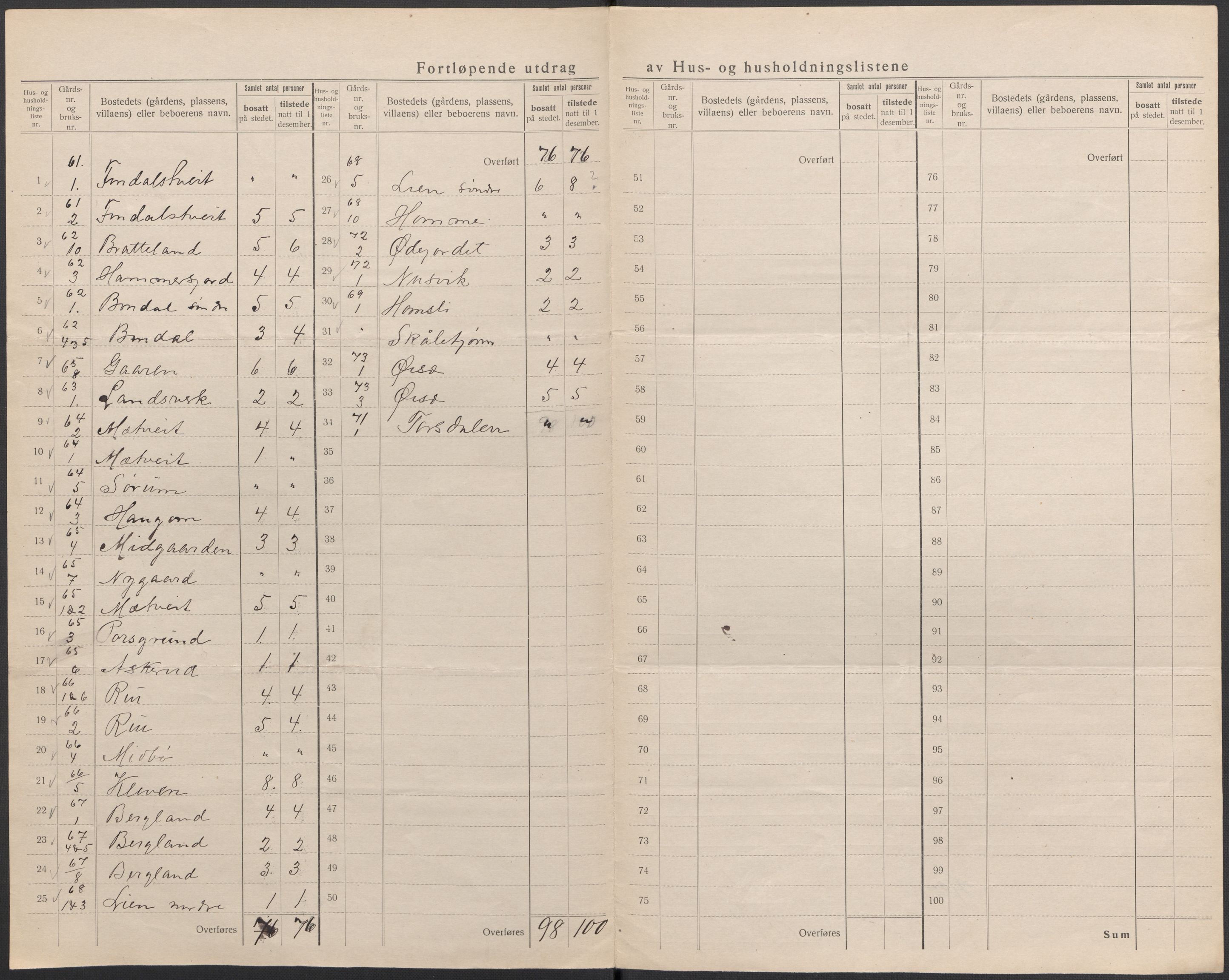 SAKO, 1920 census for Fyresdal, 1920, p. 15