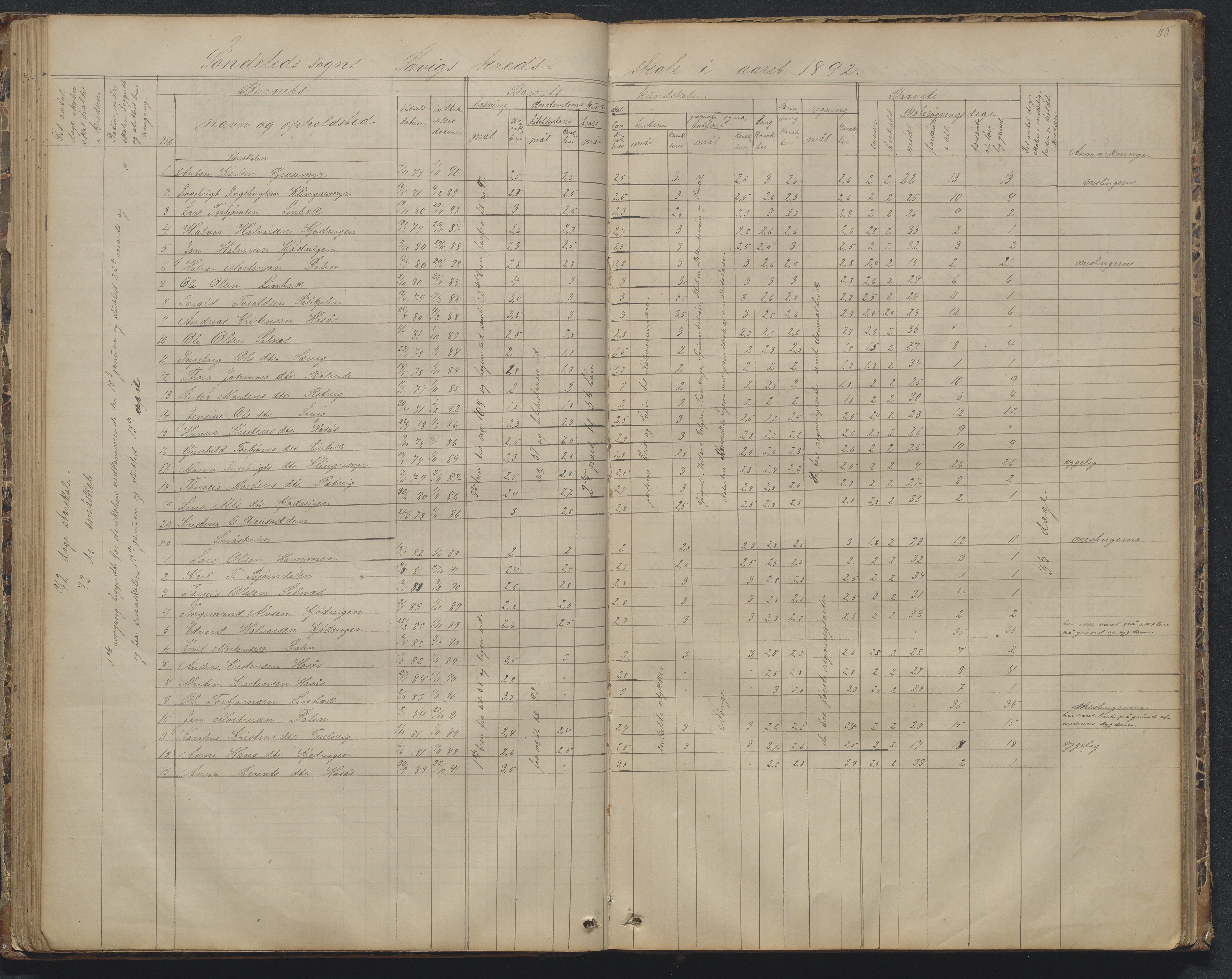 Søndeled kommune, AAKS/KA0913-PK/1/05/05d/L0002: Karakterprotokoll, 1892-1900, p. 65