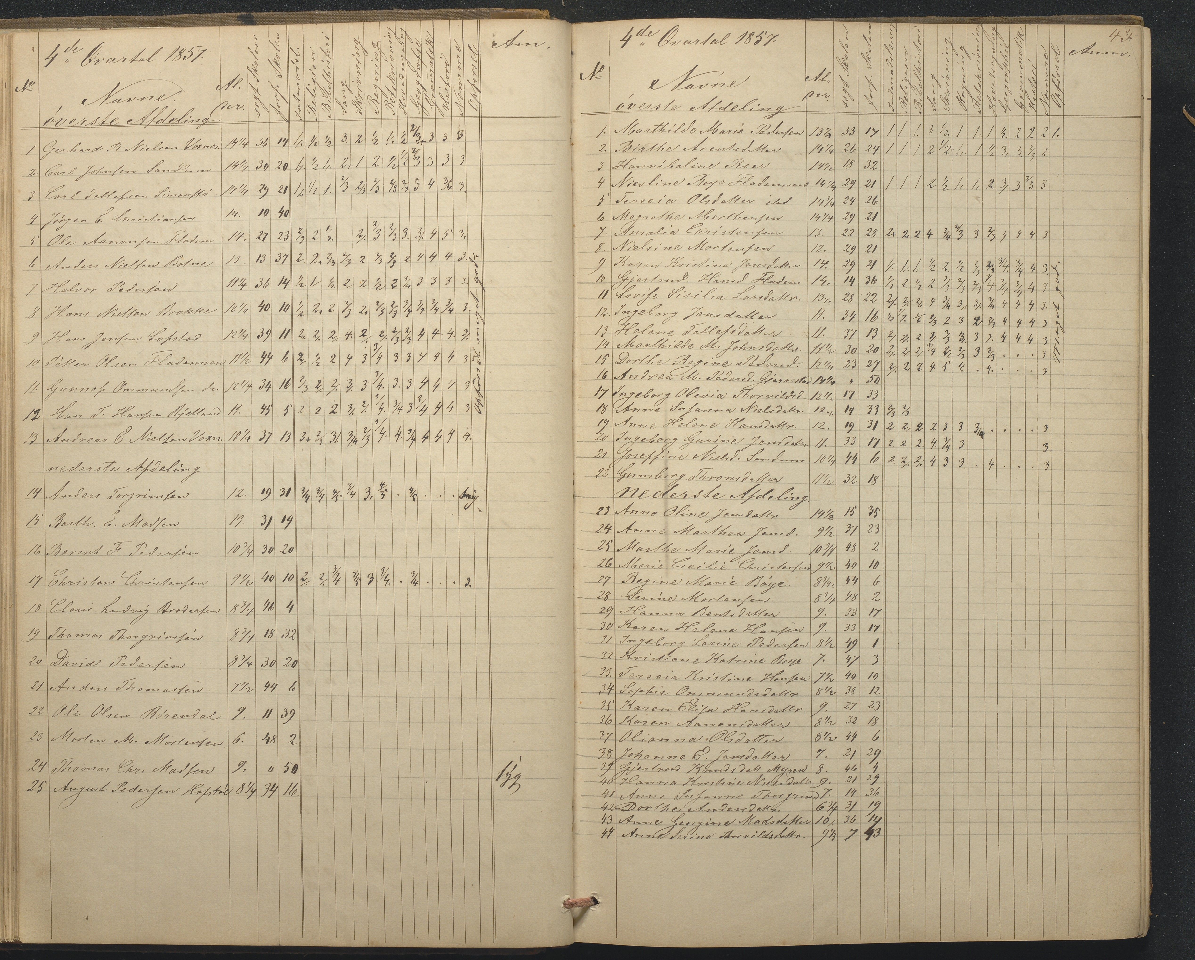 Tromøy kommune frem til 1971, AAKS/KA0921-PK/04/L0015: Flademoen - Karakterprotokoll, 1851-1890, p. 43