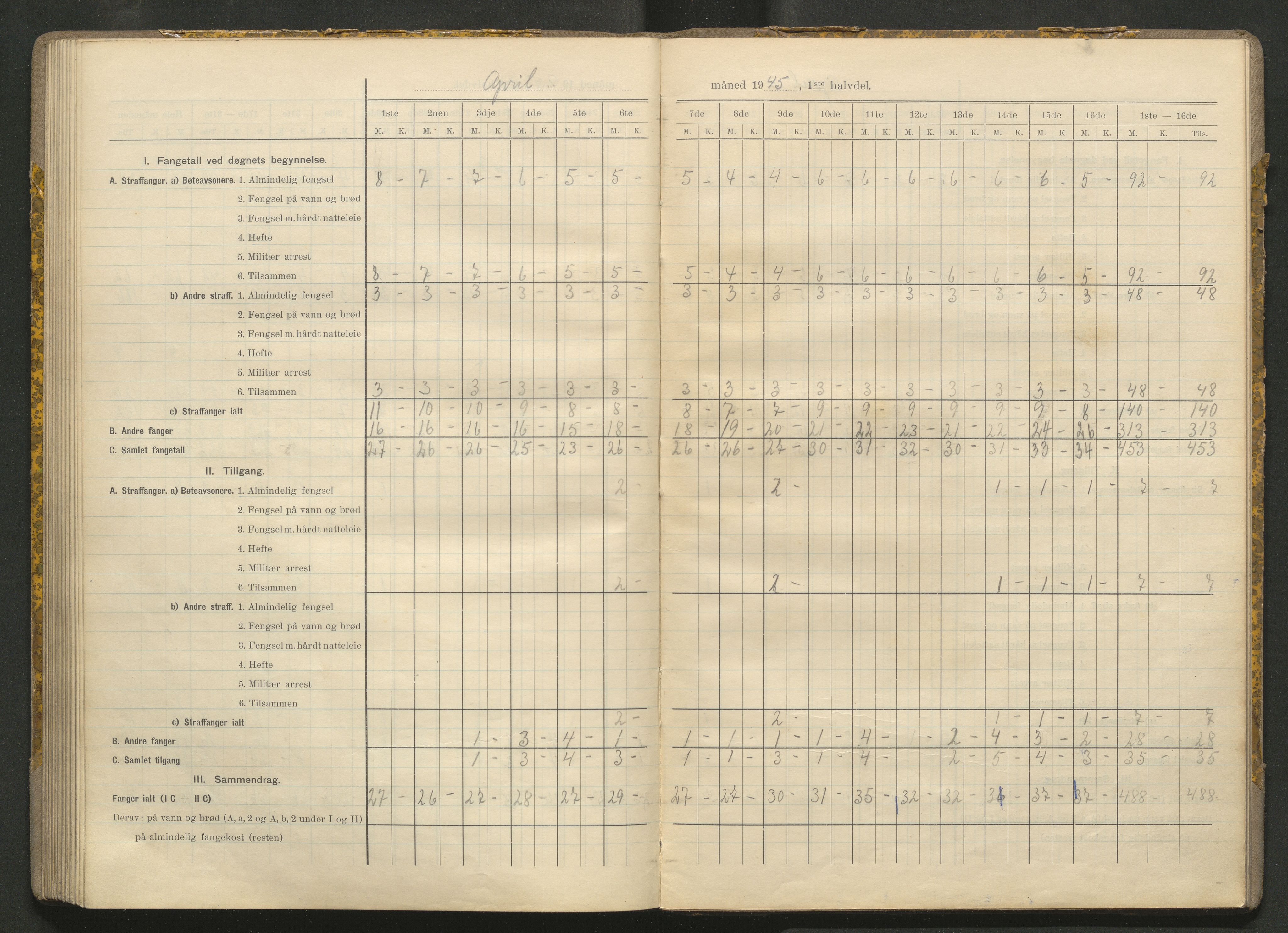 Kriminalomsorgen Stavanger fengsel, AV/SAST-A-101527/O/Oe/L0066/0004: Diverse / Fangetallsbok, 1941-1945