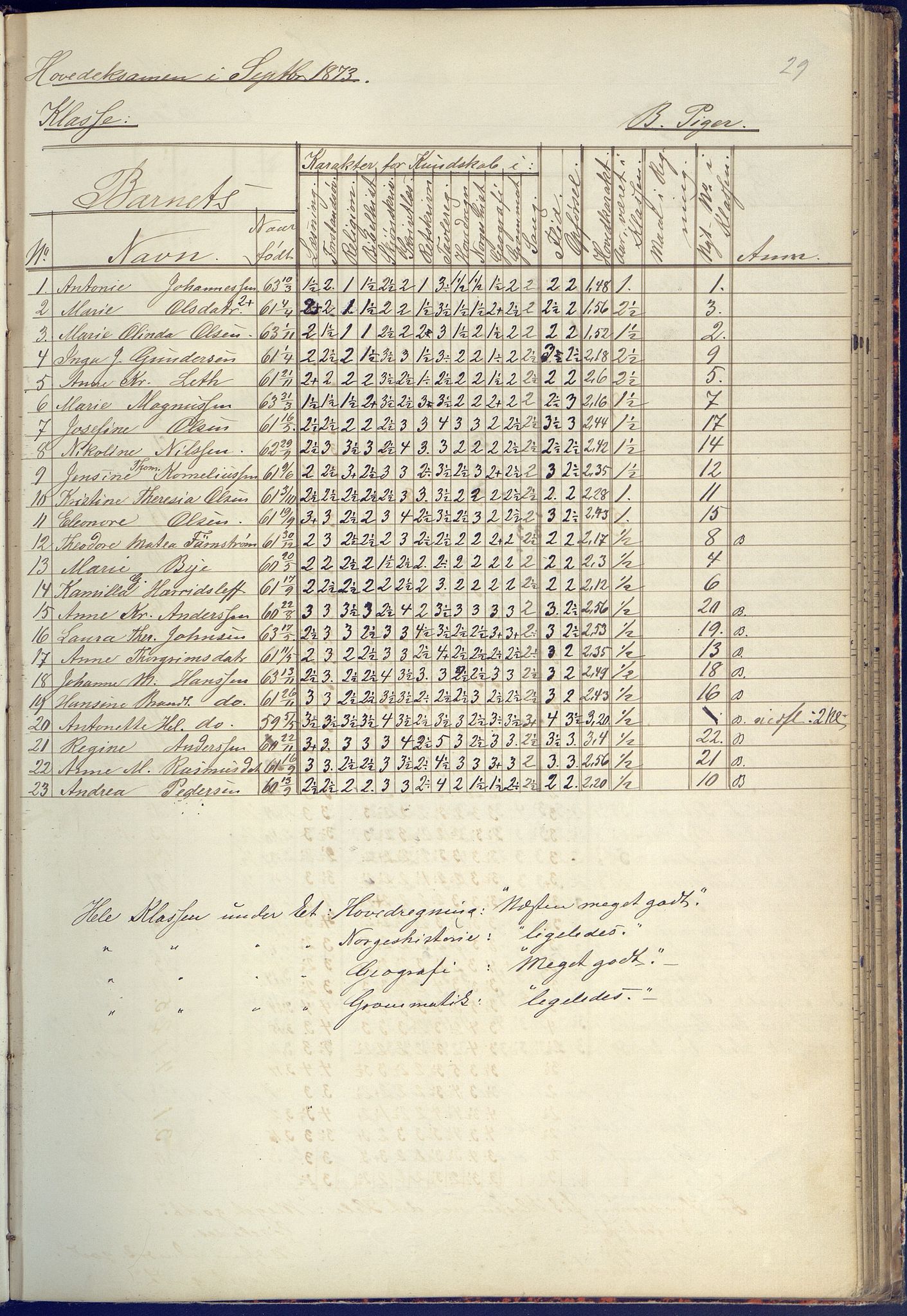 Arendal kommune, Katalog I, AAKS/KA0906-PK-I/07/L0090: Eksamensprotokoll, 1871-1888, p. 29