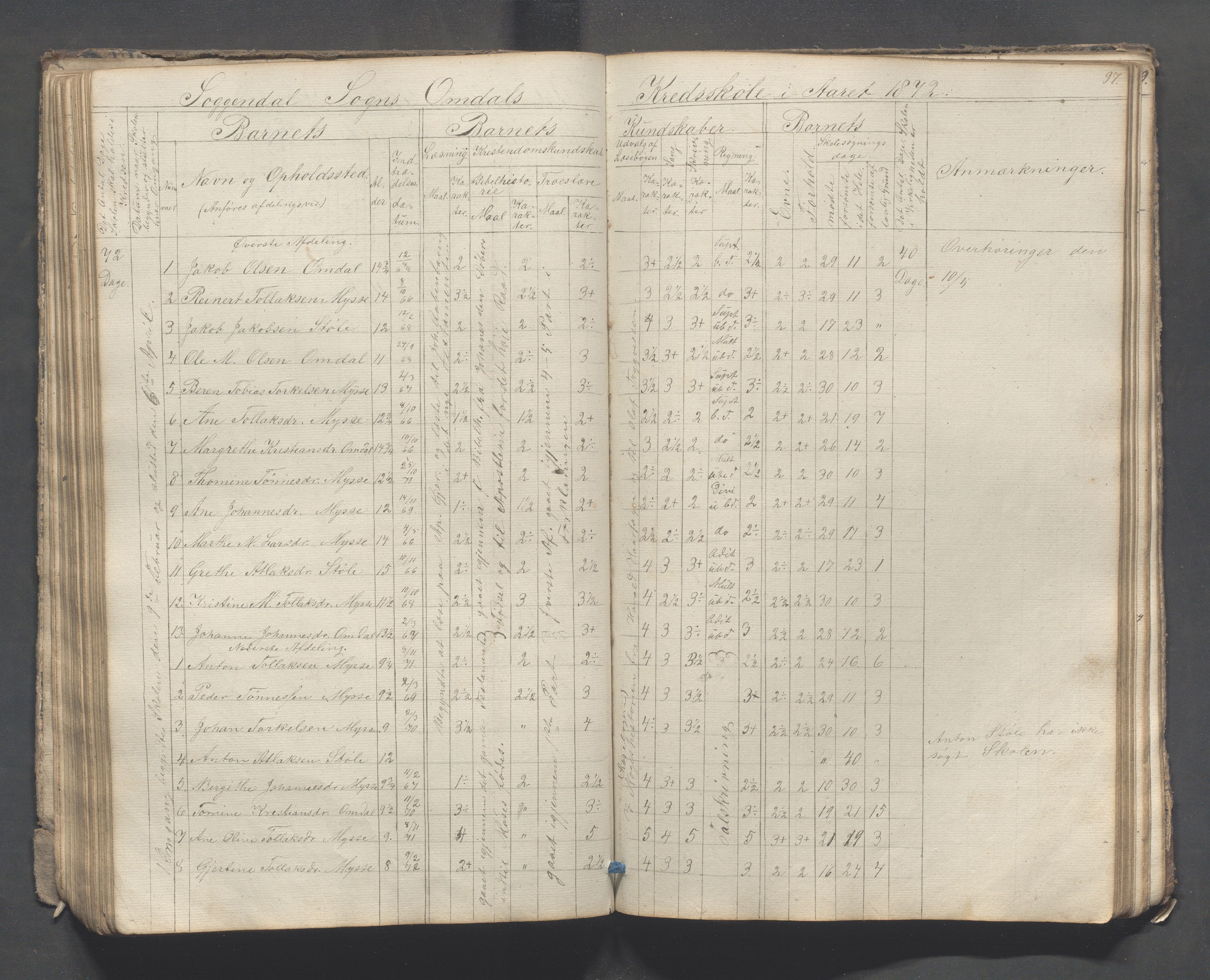 Sokndal kommune- Skolestyret/Skolekontoret, IKAR/K-101142/H/L0007: Skoleprotokoll - Sireheiens tredje omgangsskoledistrikt, 1855-1880, p. 97