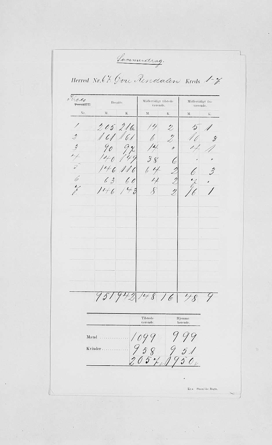 SAH, 1900 census for Øvre Rendal, 1900, p. 4