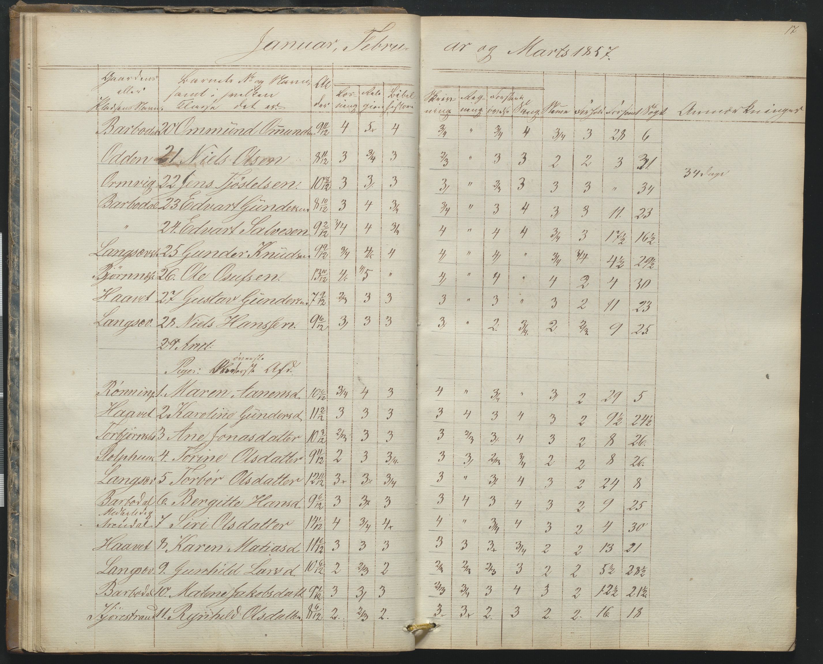 Arendal kommune, Katalog I, AAKS/KA0906-PK-I/07/L0165: Skoleprotokoll for Barbu 2. faste skole og friskolen, 1856-1877, p. 17