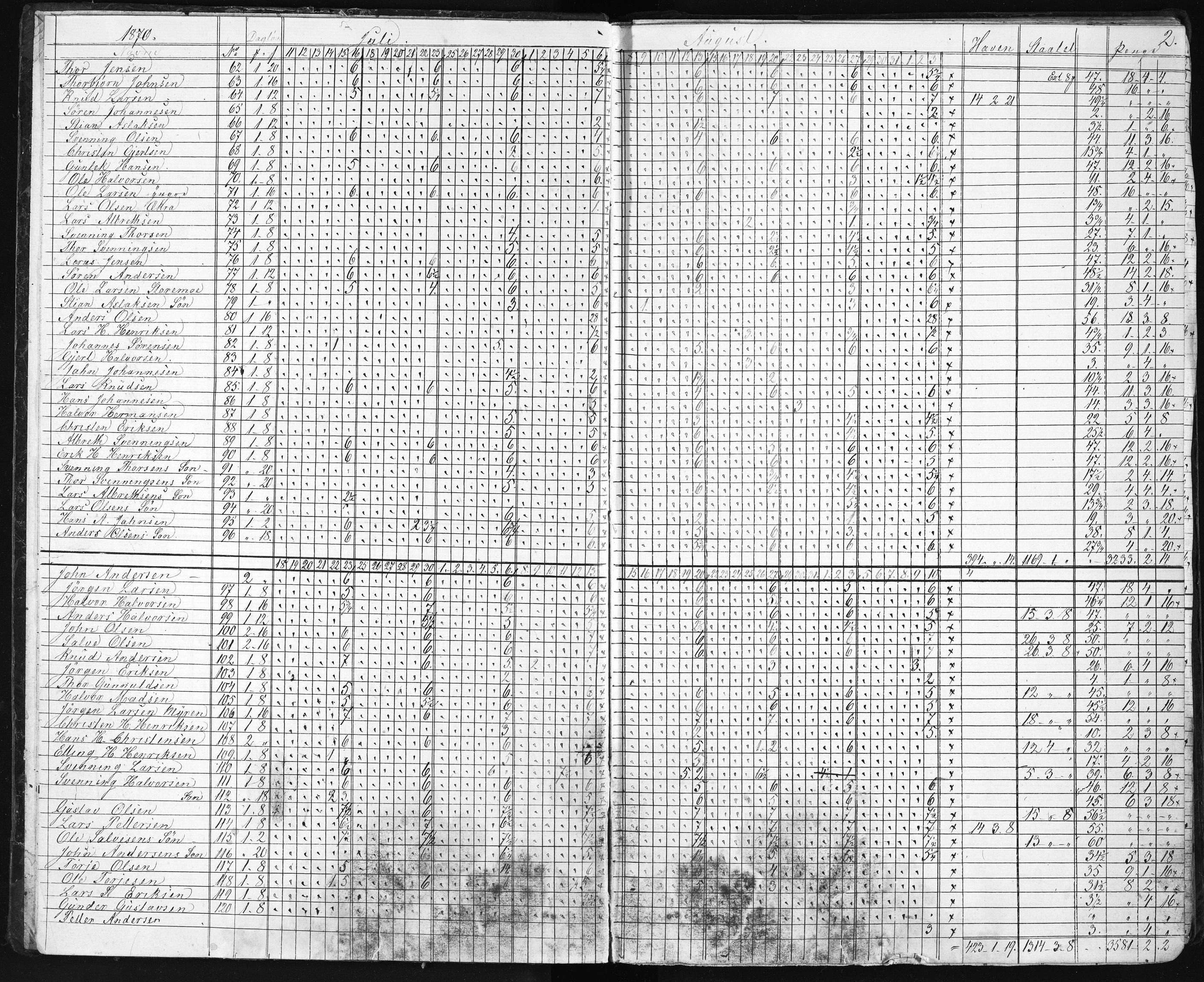 Næs Jernverk, NESJ/NJM-004/09/L0001: Dag-journal - boks 9.1, 1870-1876