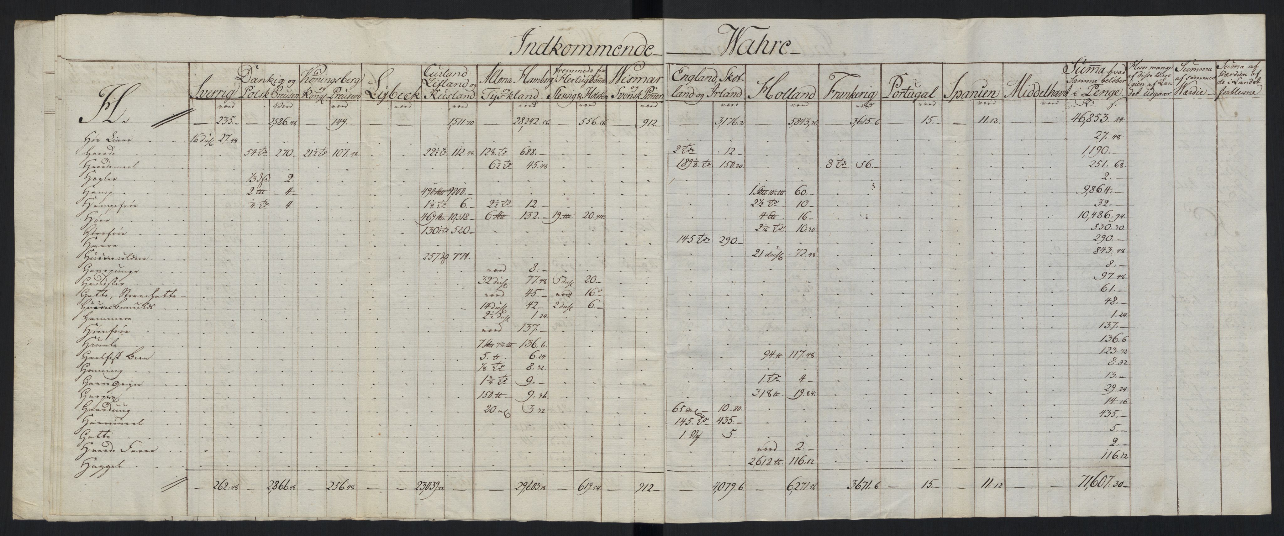 Generaltollkammeret, tollregnskaper, AV/RA-EA-5490/R33/L0213/0001: Tollregnskaper Trondheim A / Tabeller over inn- og utførte varer fra og til fremmede steder, 1786-1795, p. 105