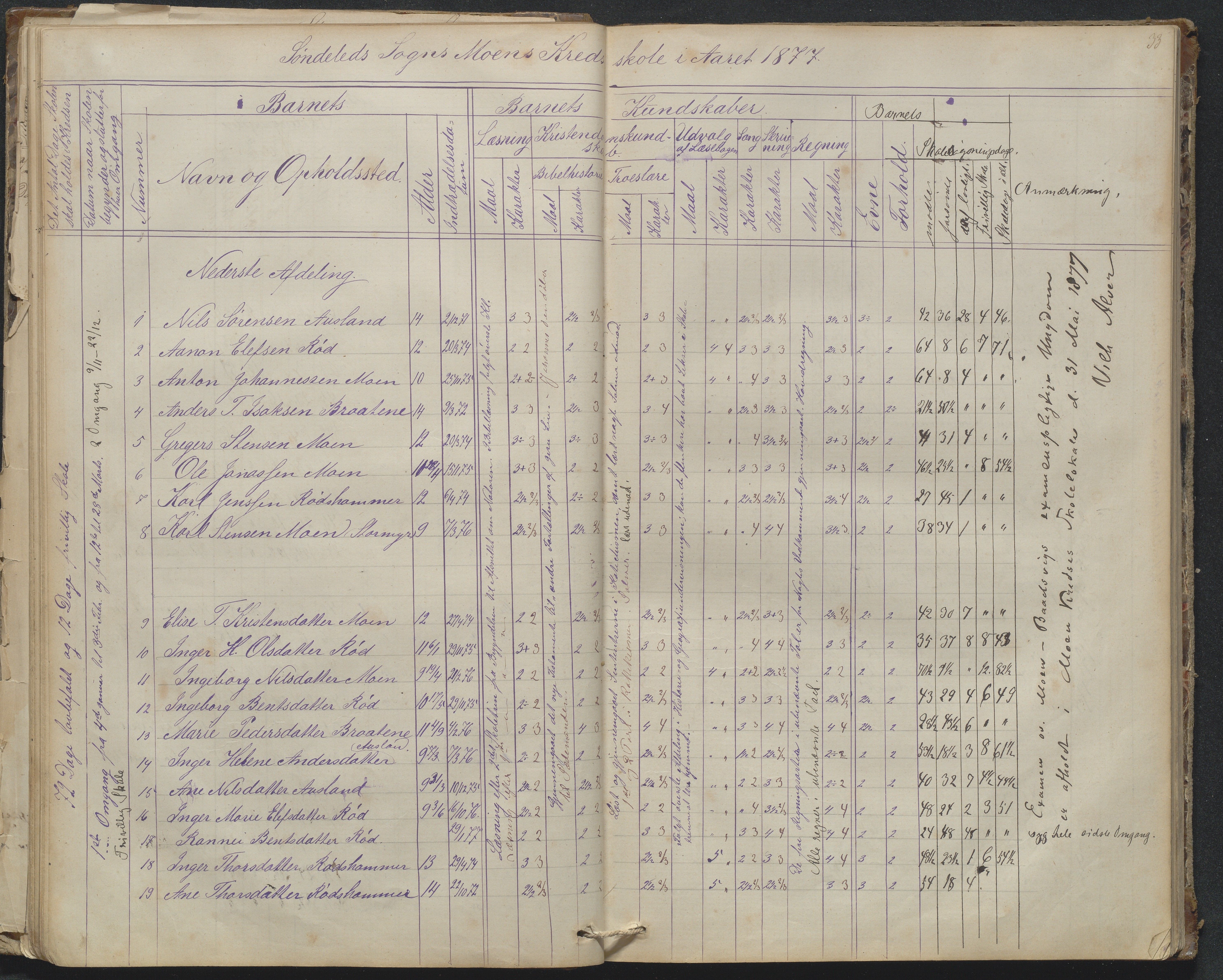 Søndeled kommune, AAKS/KA0913-PK/1/05/05g/L0010: Karakterprotokoll, 1862-1895, p. 33