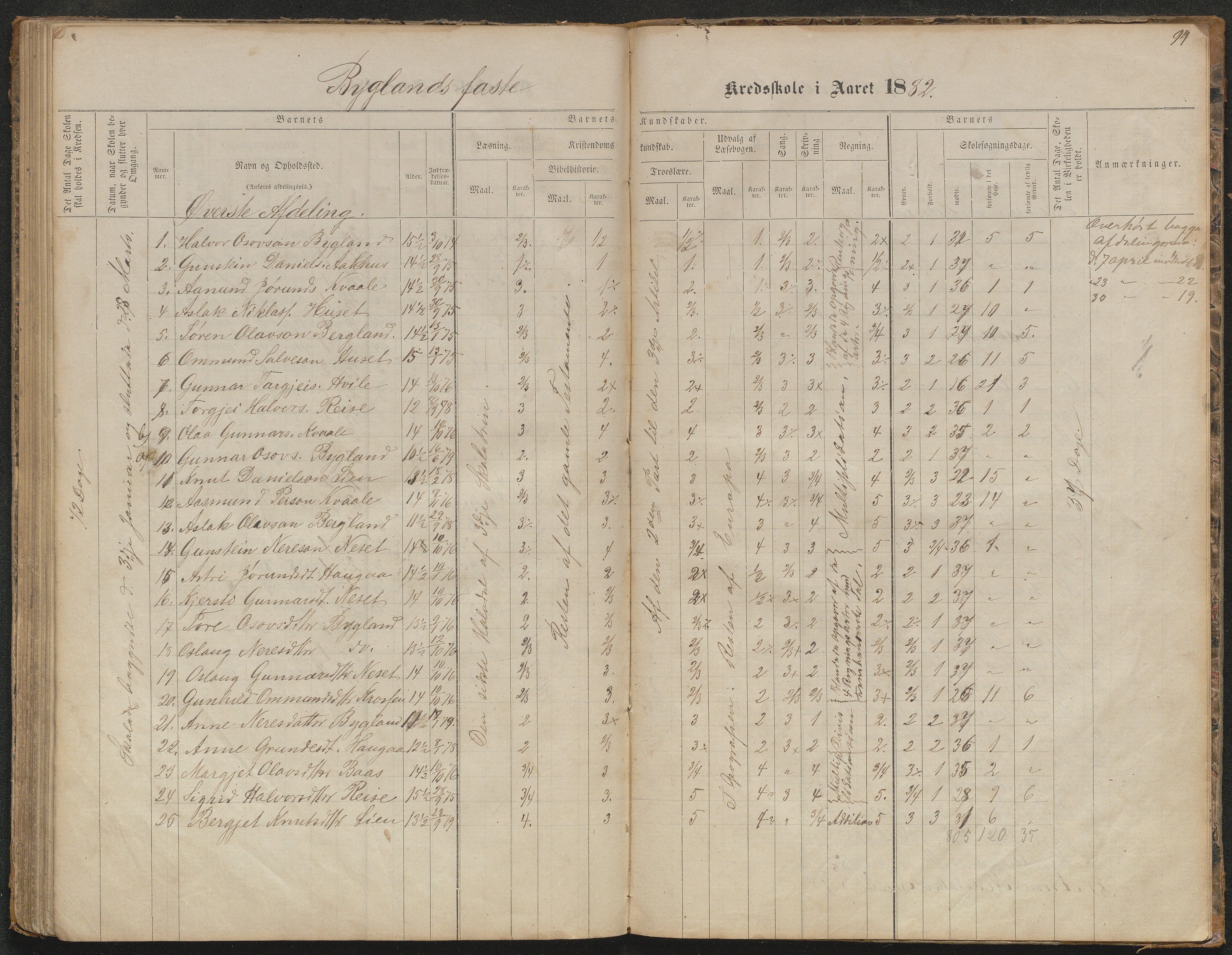 Bygland kommune, Skulekrinsar i Midt-Bygland, AAKS/KA0938-550b/F5/L0001: Skuleprotokoll Bygland, 1863-1882, p. 95