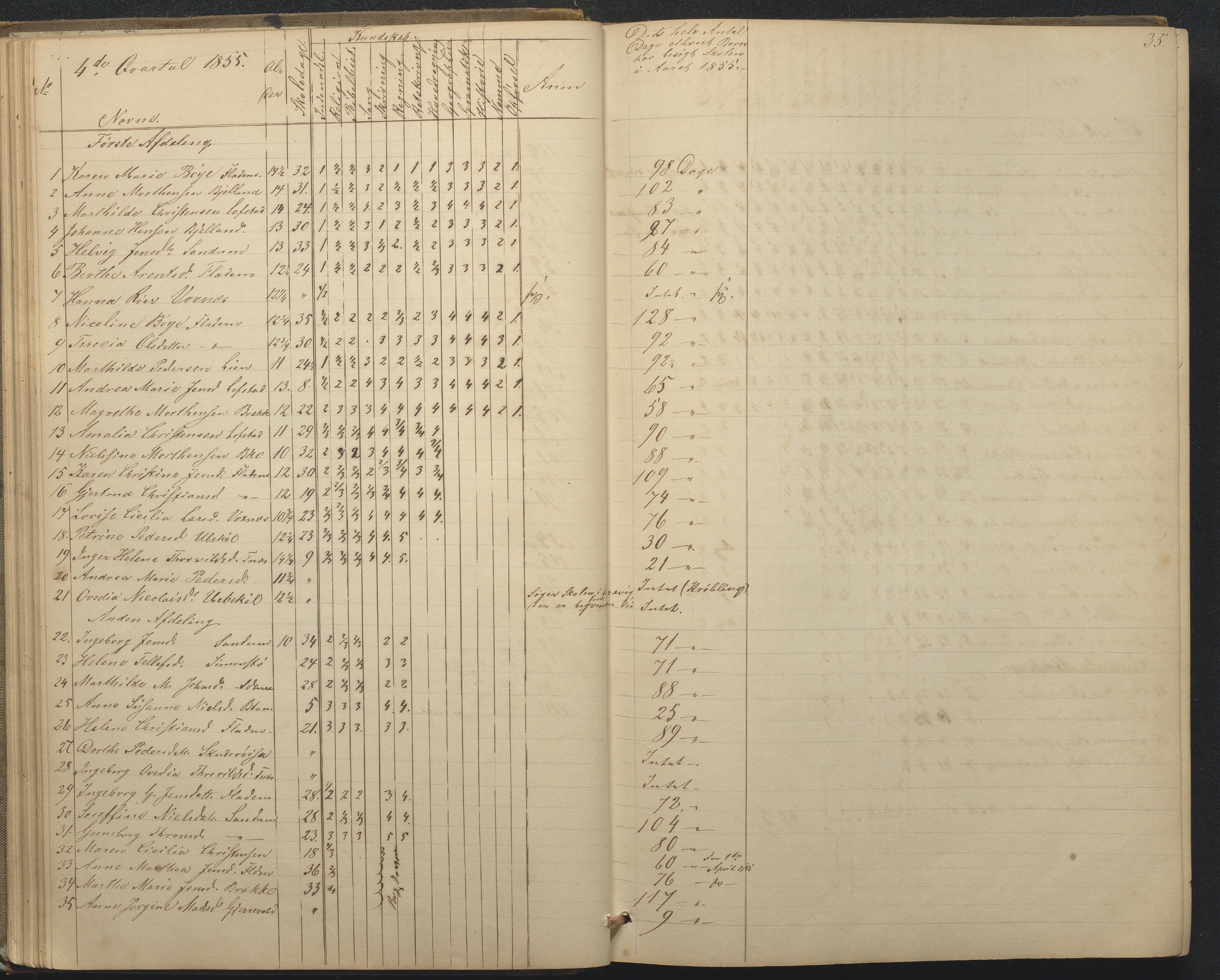 Tromøy kommune frem til 1971, AAKS/KA0921-PK/04/L0015: Flademoen - Karakterprotokoll, 1851-1890, p. 35