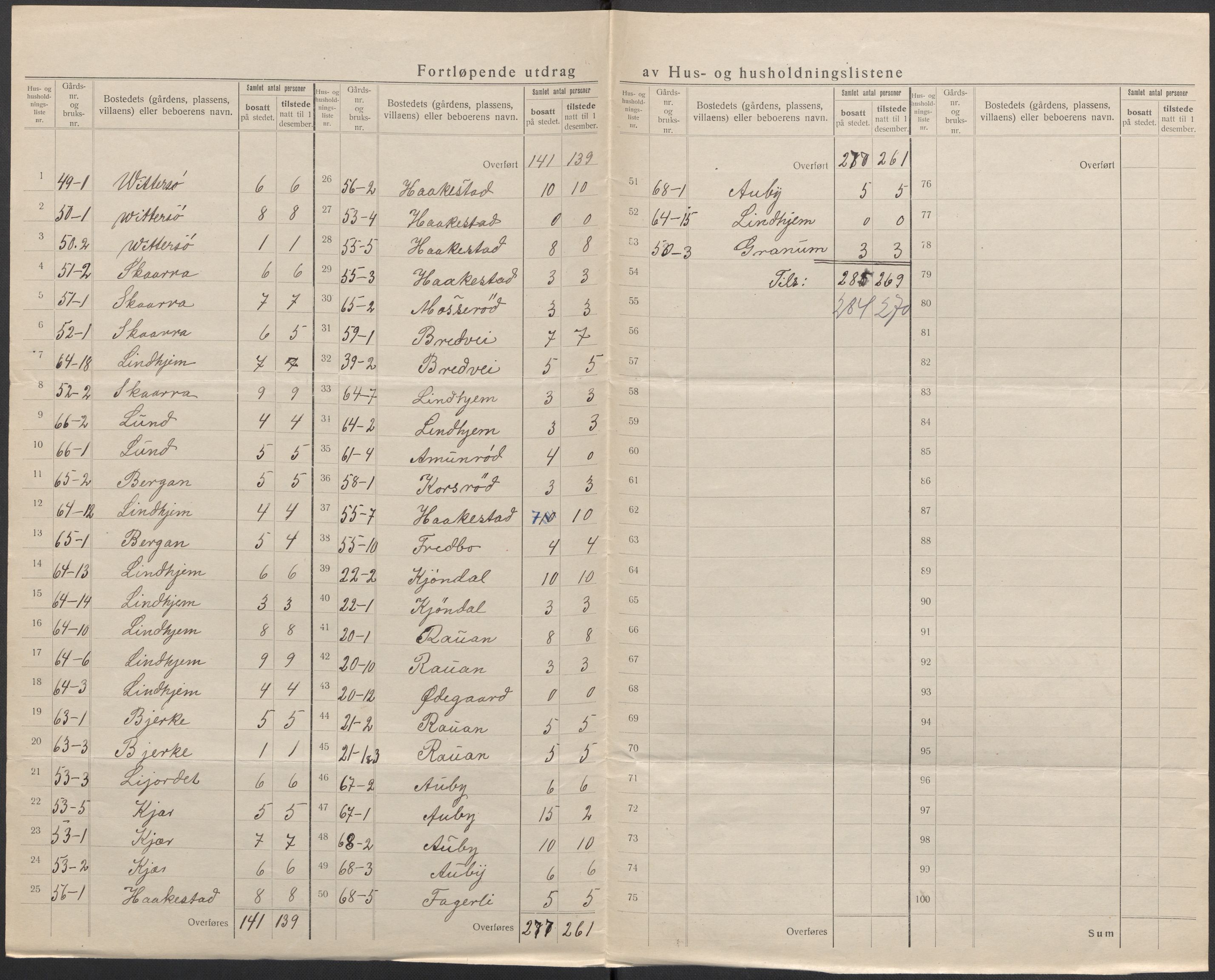 SAKO, 1920 census for Tjølling, 1920, p. 22