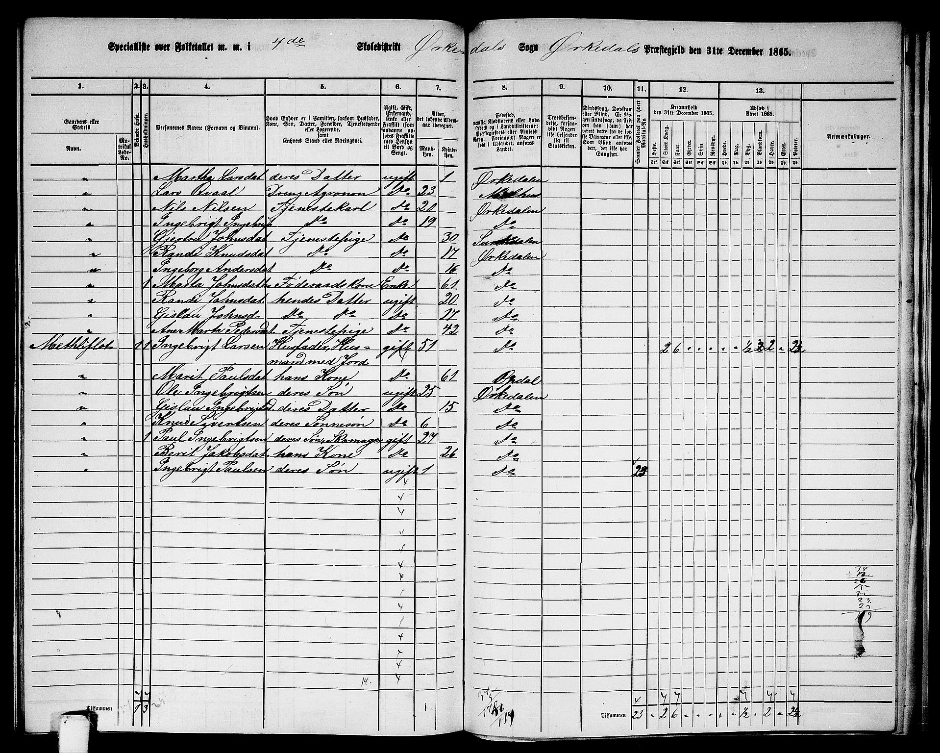 RA, 1865 census for Orkdal, 1865, p. 252