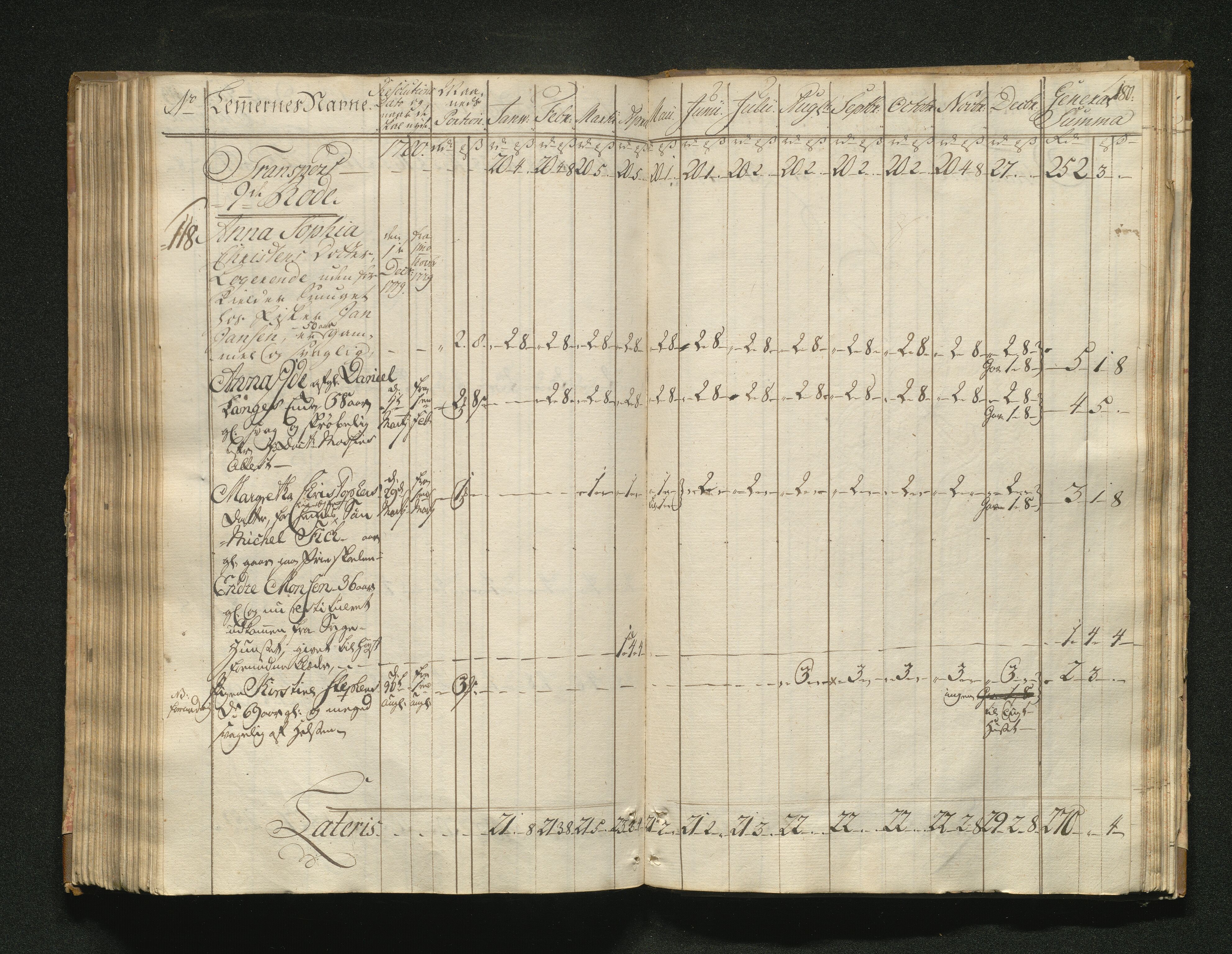 Overfattigkommisjonen i Bergen, AV/SAB-A-89001/F/L0001: Utdelingsbok for fattige i Domkirkesoknet, 1775-1780, p. 179b-180a