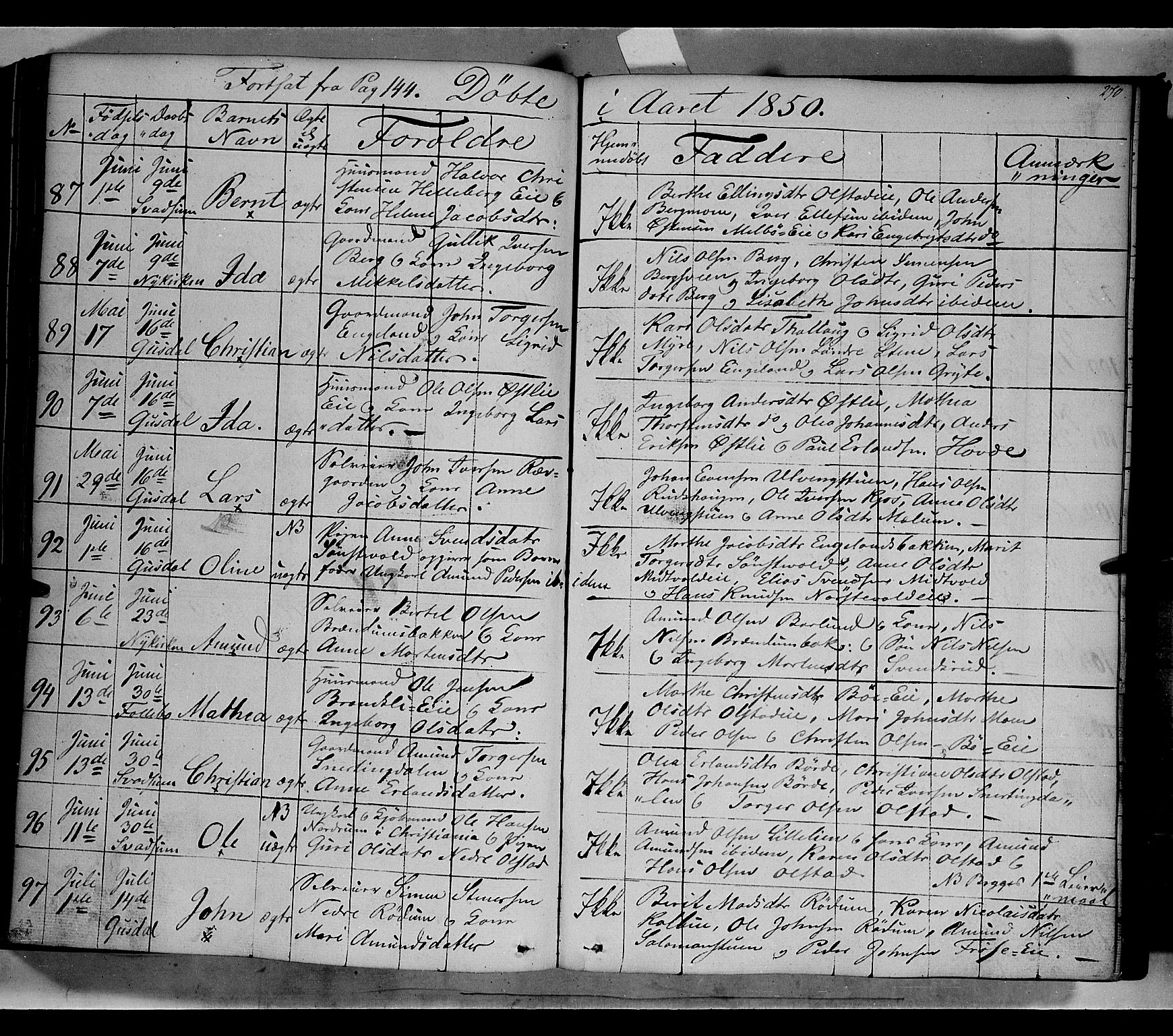 Gausdal prestekontor, SAH/PREST-090/H/Ha/Haa/L0007: Parish register (official) no. 7, 1840-1850, p. 270