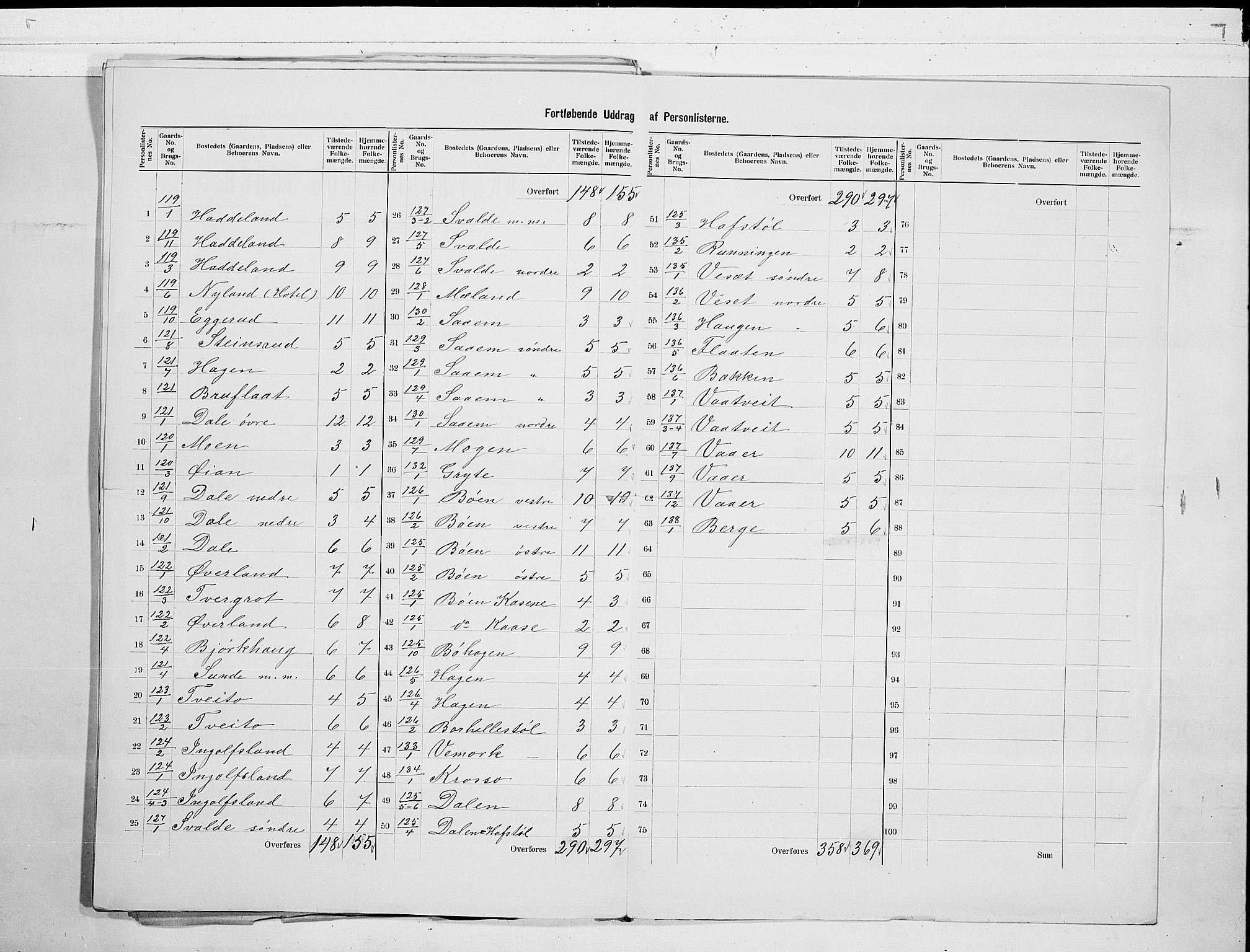 SAKO, 1900 census for Tinn, 1900, p. 25