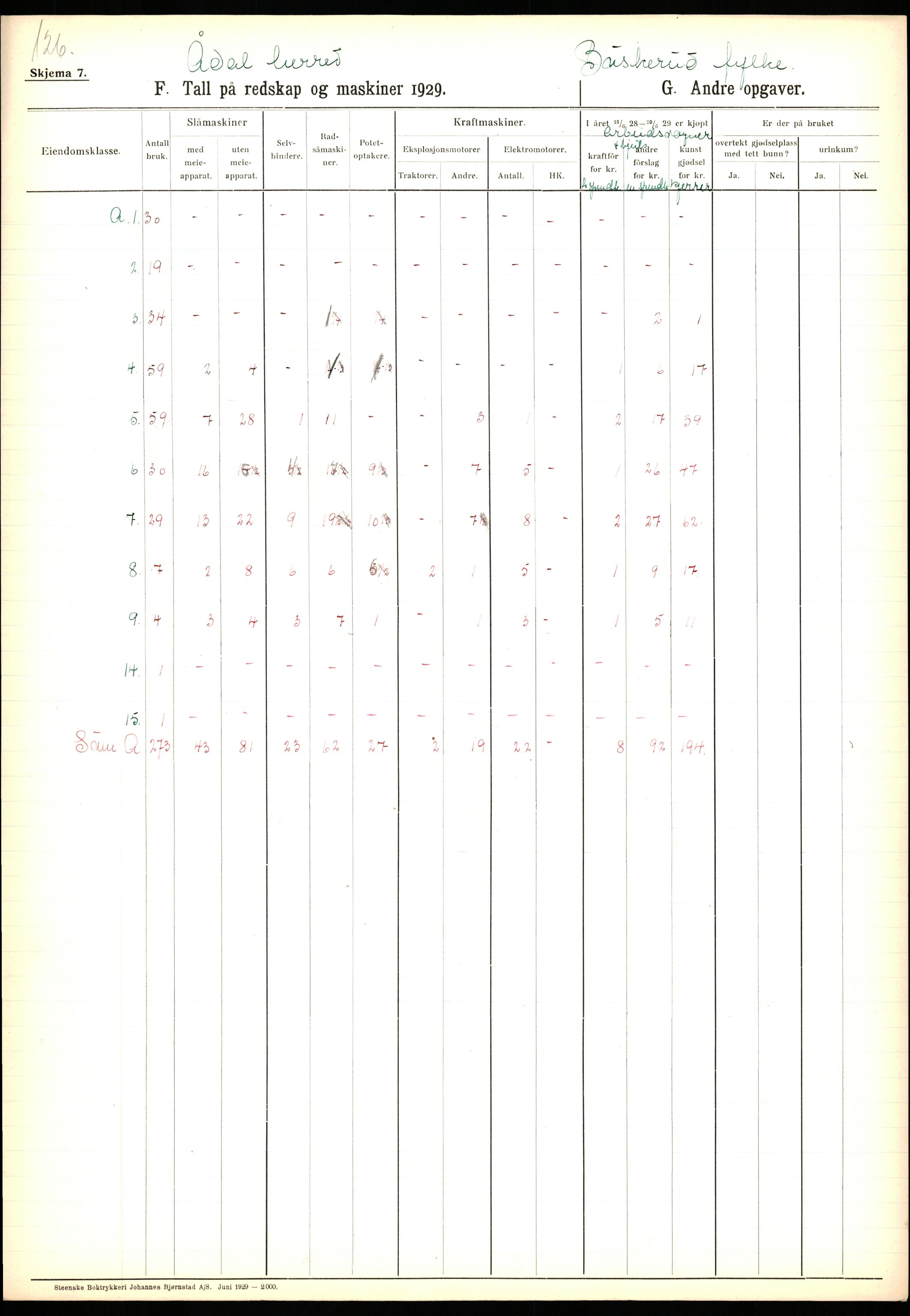 Statistisk sentralbyrå, Næringsøkonomiske emner, Jordbruk, skogbruk, jakt, fiske og fangst, AV/RA-S-2234/G/Ga/L0005: Buskerud, 1929, p. 101