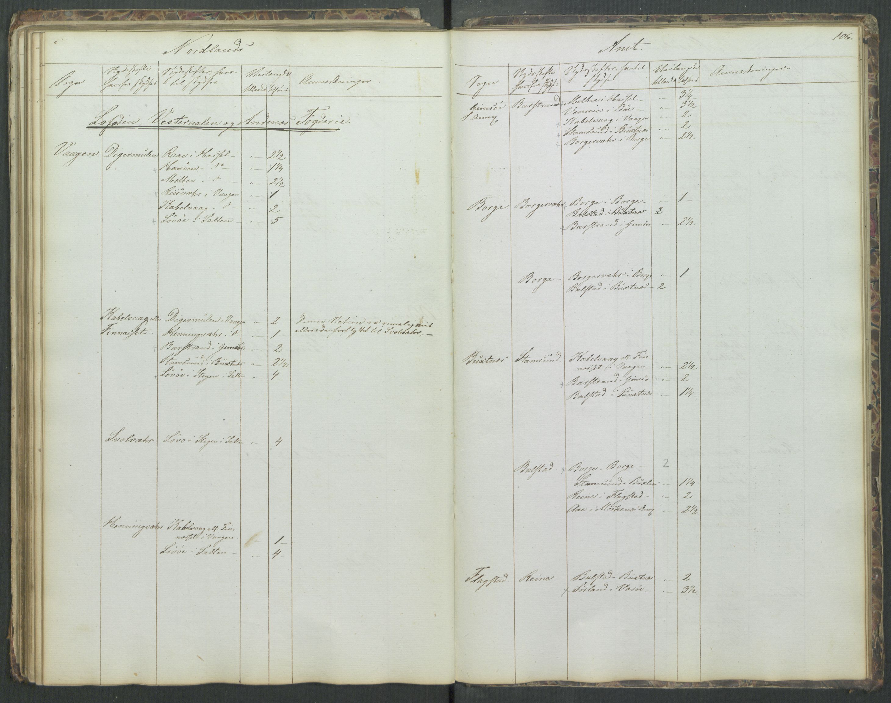 Justisdepartementet, Veikontoret B, AV/RA-S-1036/D/Db/L0004: Fortegnelse over skysstifter i Norge, 1840, p. 105b-106a