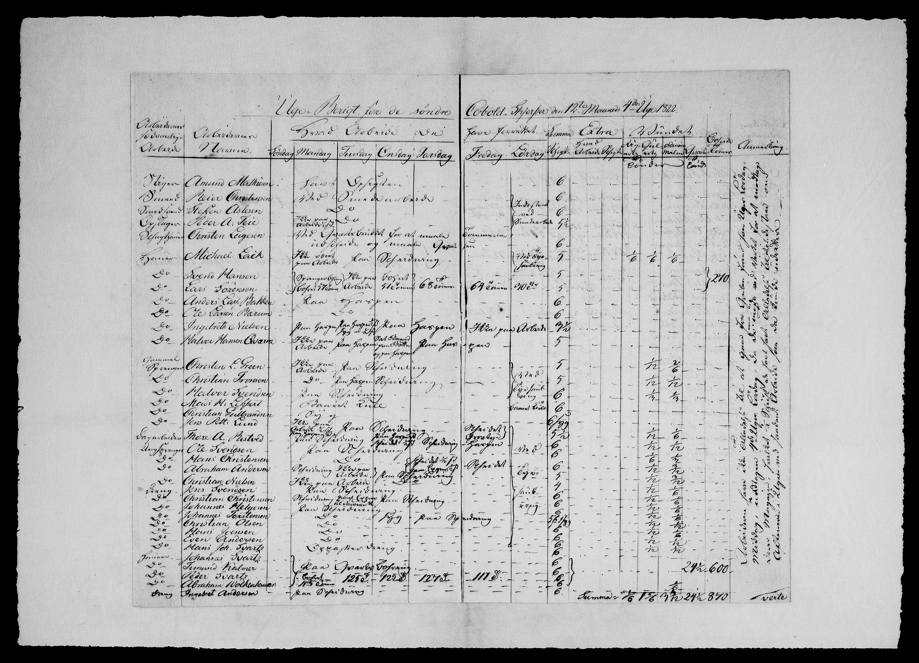 Modums Blaafarveværk, RA/PA-0157/G/Ge/L0326/0001: -- / Berigt over arbeiderne ved gruvene. Ført ukesvis. De søndre Cobold-Skjerpers Arbeidere, 1822-1825, p. 4