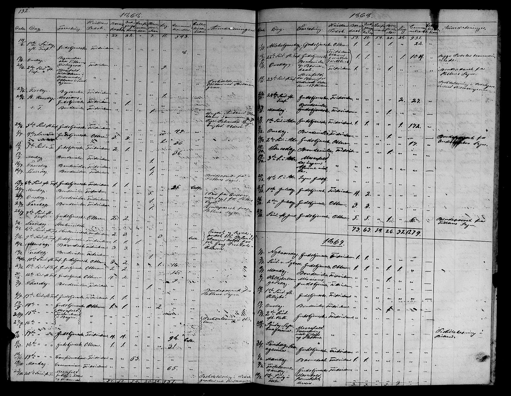 Ministerialprotokoller, klokkerbøker og fødselsregistre - Sør-Trøndelag, SAT/A-1456/634/L0539: Parish register (copy) no. 634C01, 1866-1873, p. 132