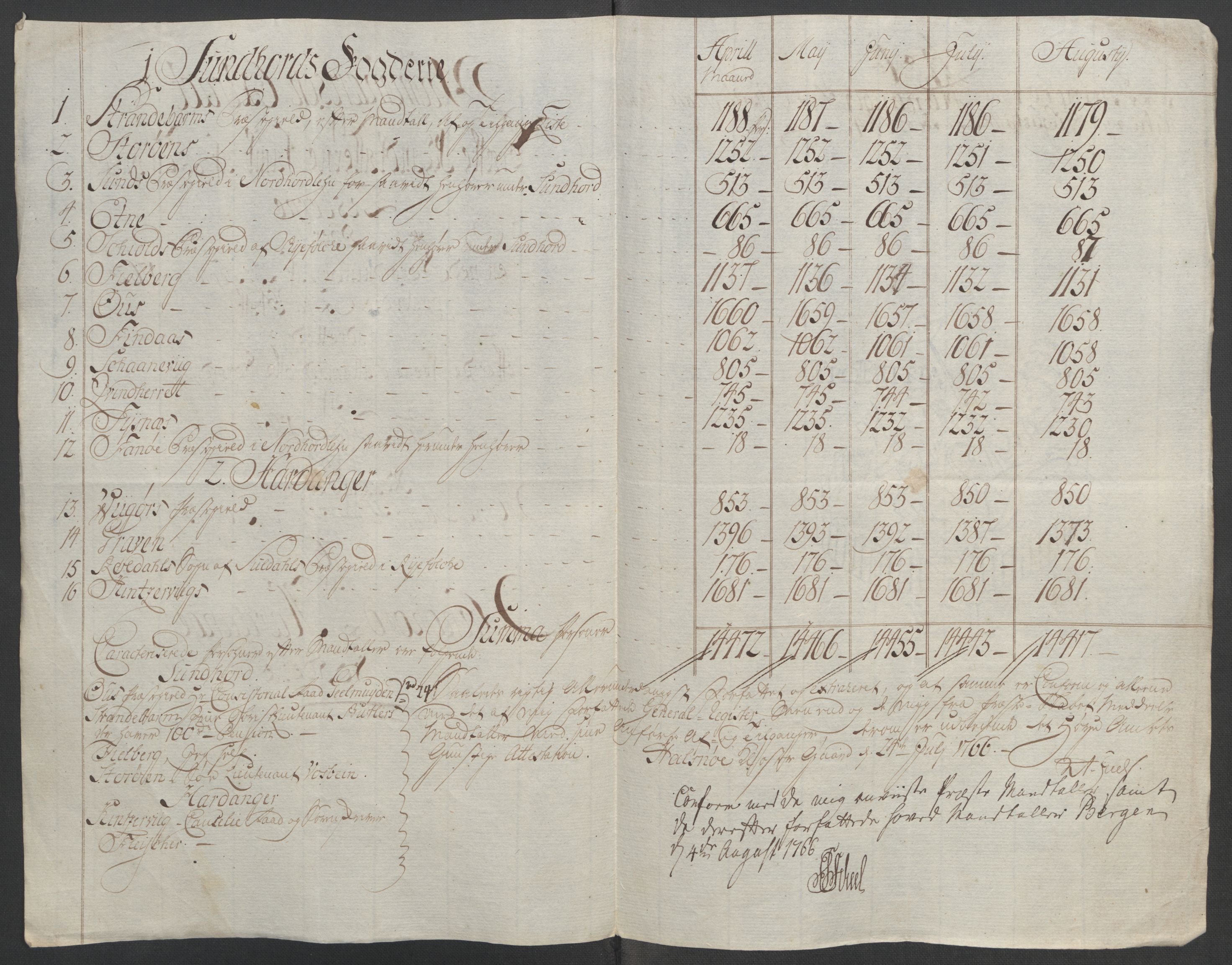 Rentekammeret inntil 1814, Reviderte regnskaper, Fogderegnskap, RA/EA-4092/R48/L3136: Ekstraskatten Sunnhordland og Hardanger, 1762-1772, p. 74