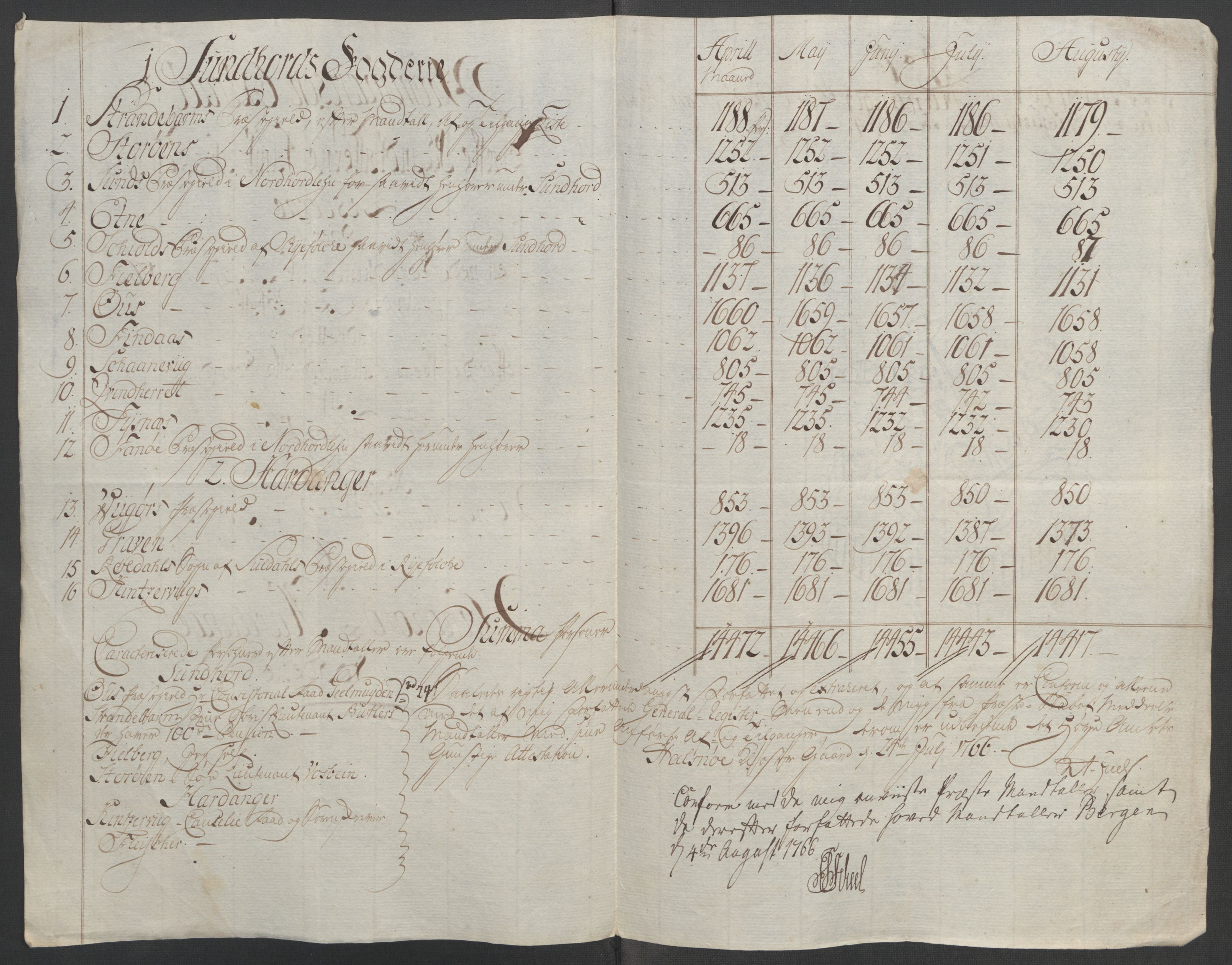 Rentekammeret inntil 1814, Reviderte regnskaper, Fogderegnskap, AV/RA-EA-4092/R48/L3136: Ekstraskatten Sunnhordland og Hardanger, 1762-1772, p. 74