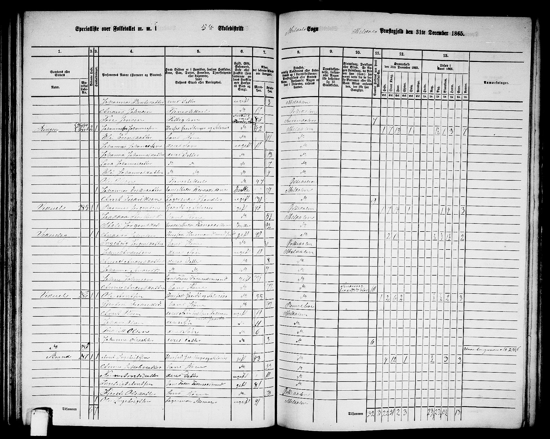 RA, 1865 census for Meldal, 1865, p. 122