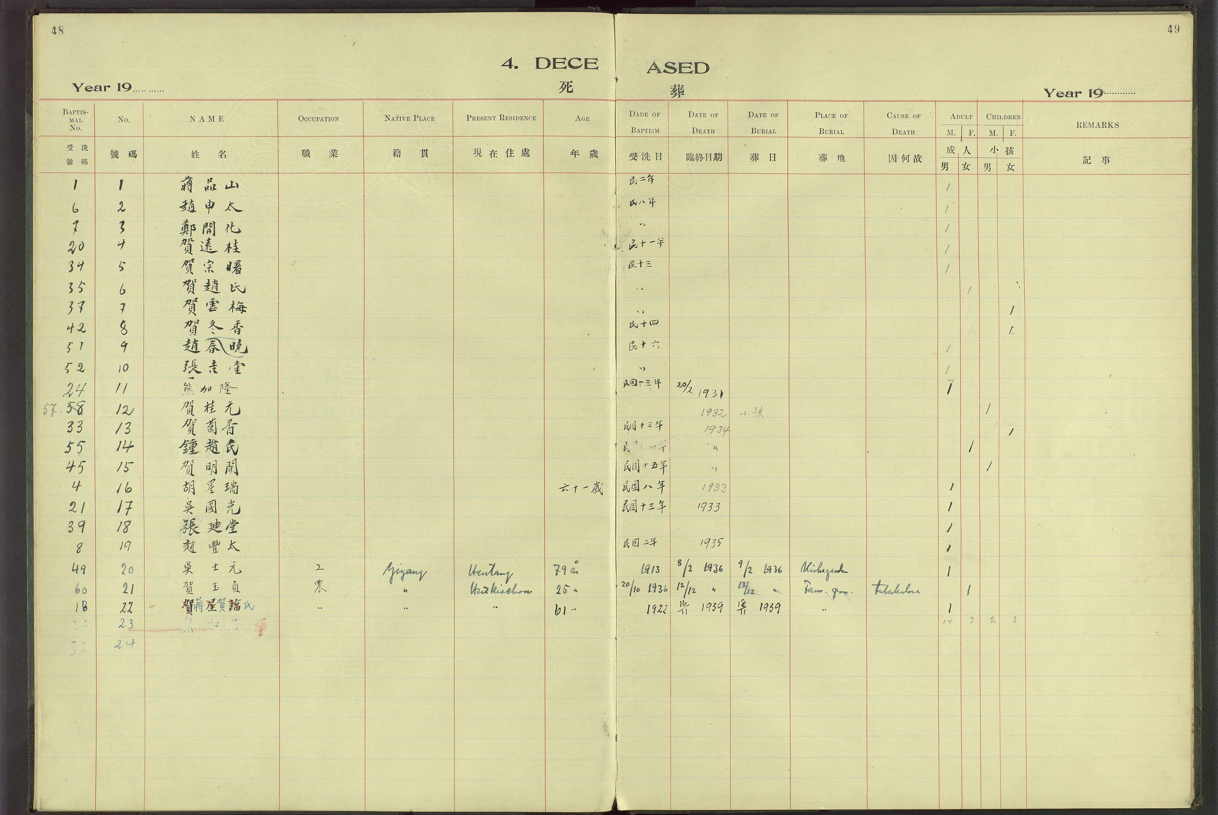 Det Norske Misjonsselskap - utland - Kina (Hunan), VID/MA-A-1065/Dm/L0065: Parish register (official) no. 103, 1912-1938, p. 48-49