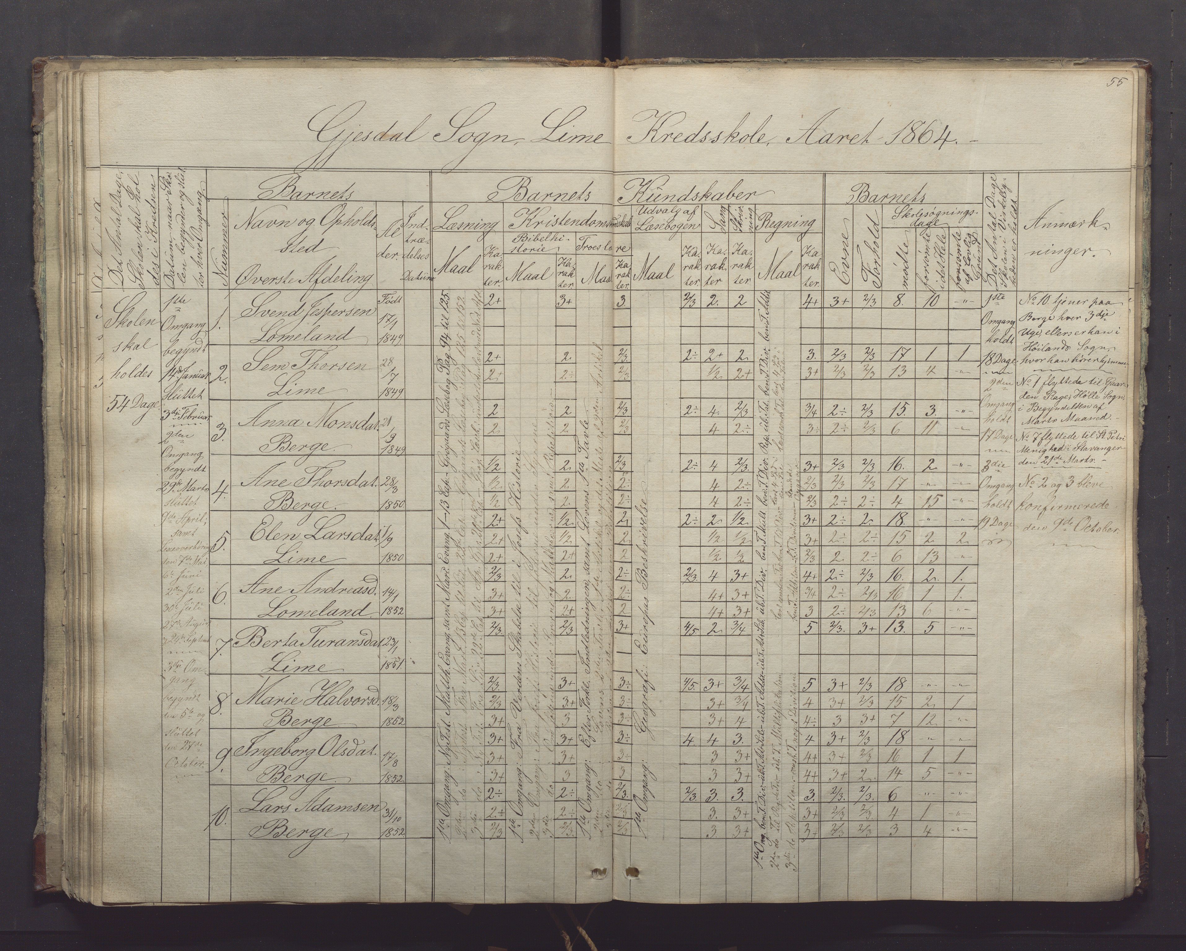 Gjesdal kommune - Oftedal skole, IKAR/K-101392/H/L0001: Skoleprotokoll, 1854-1868, p. 55