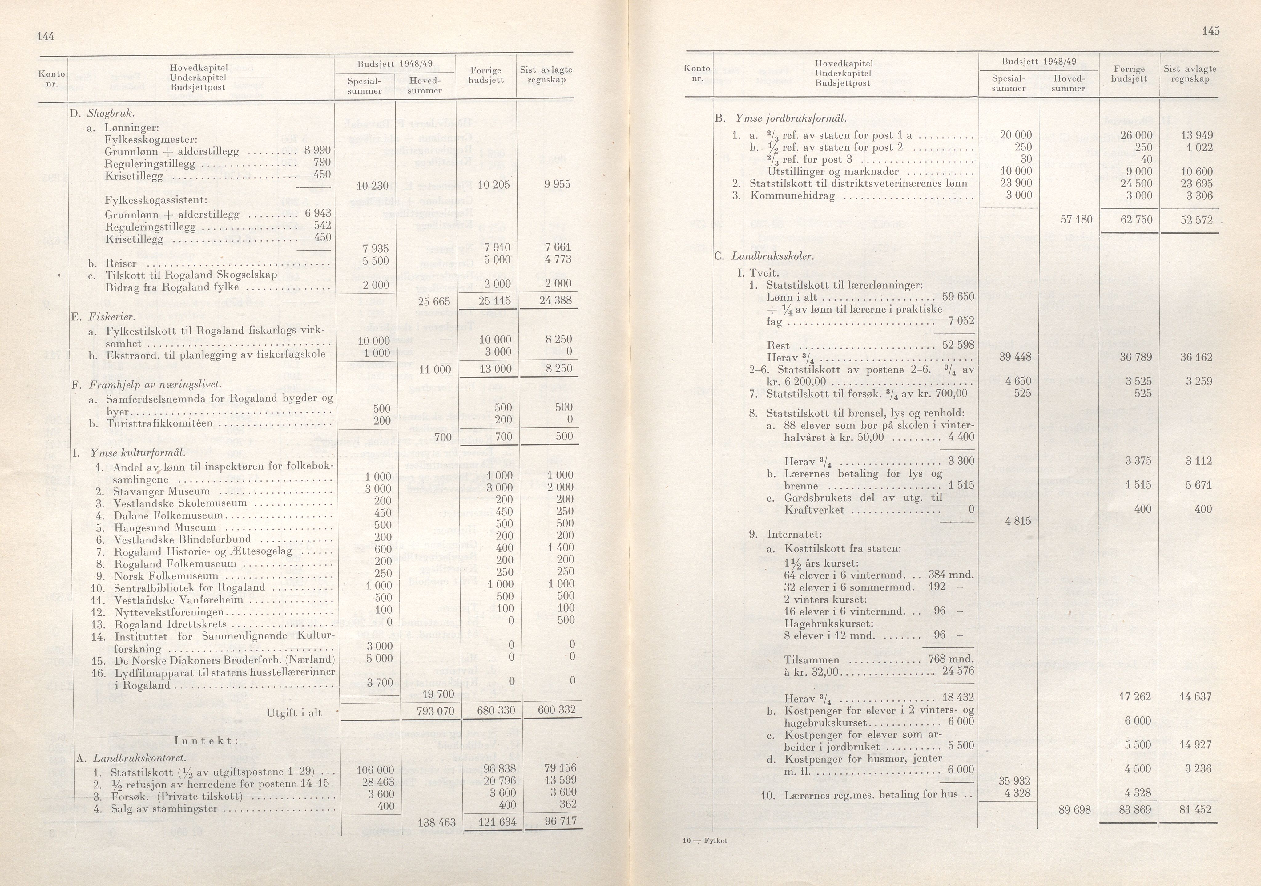 Rogaland fylkeskommune - Fylkesrådmannen , IKAR/A-900/A/Aa/Aaa/L0067: Møtebok , 1948, p. 144-145