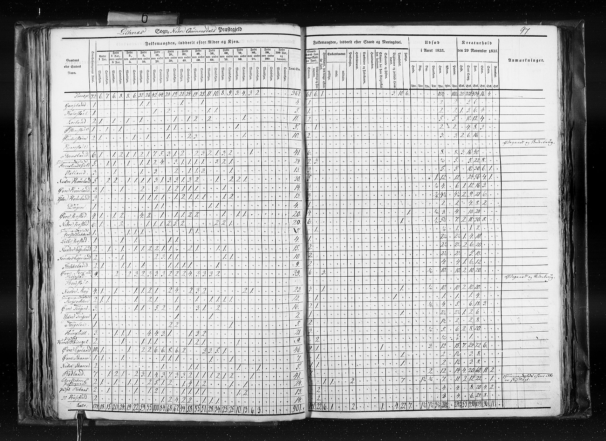 RA, Census 1835, vol. 6: Lister og Mandal amt og Stavanger amt, 1835, p. 97