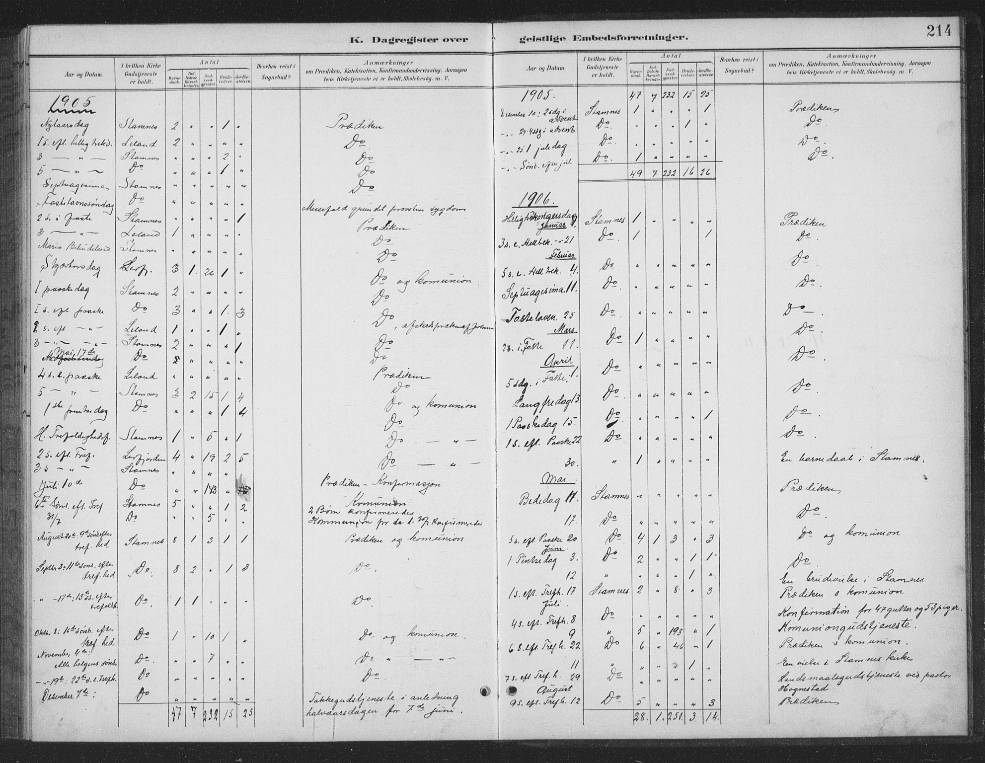 Ministerialprotokoller, klokkerbøker og fødselsregistre - Nordland, AV/SAT-A-1459/831/L0479: Parish register (copy) no. 831C06, 1897-1936, p. 214