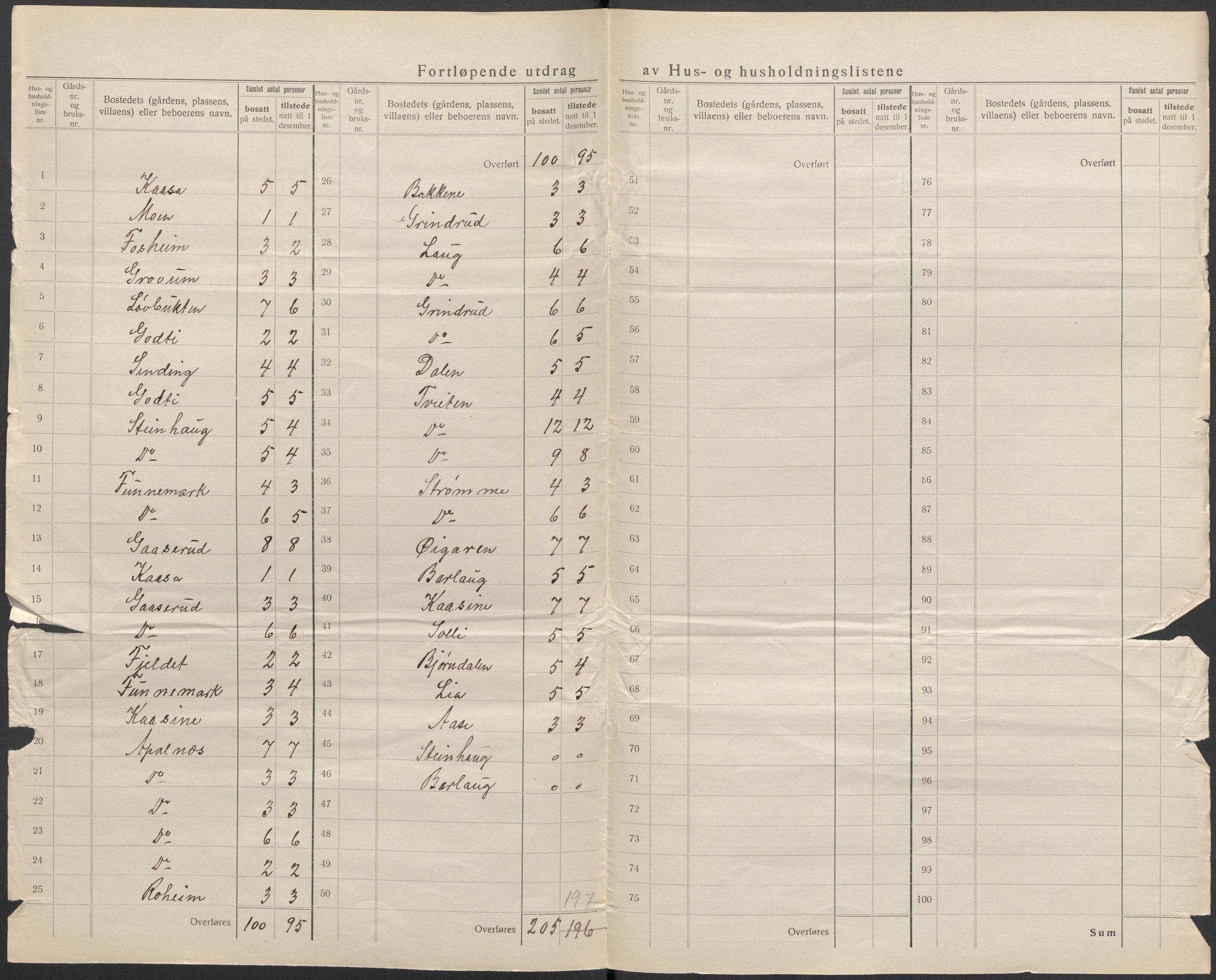 SAKO, 1920 census for Lunde, 1920, p. 16