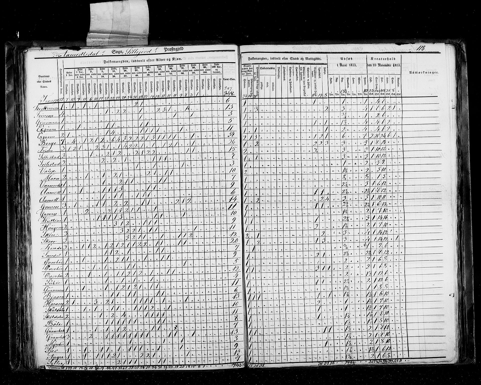 RA, Census 1835, vol. 5: Bratsberg amt og Nedenes og Råbyggelaget amt, 1835, p. 118