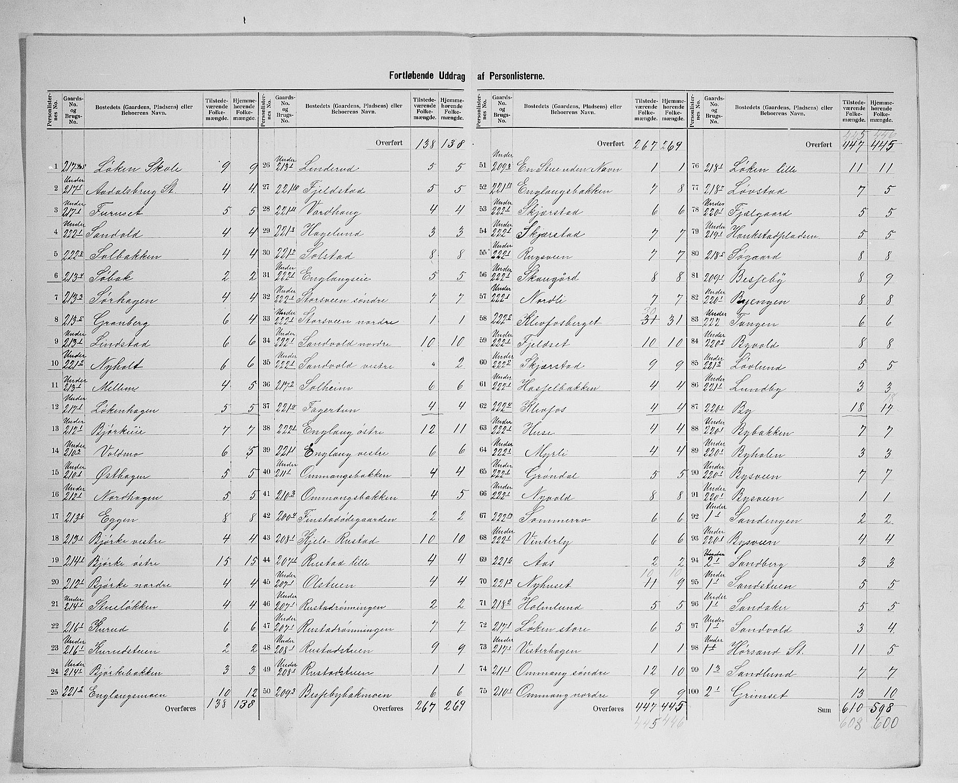 SAH, 1900 census for Løten, 1900, p. 21